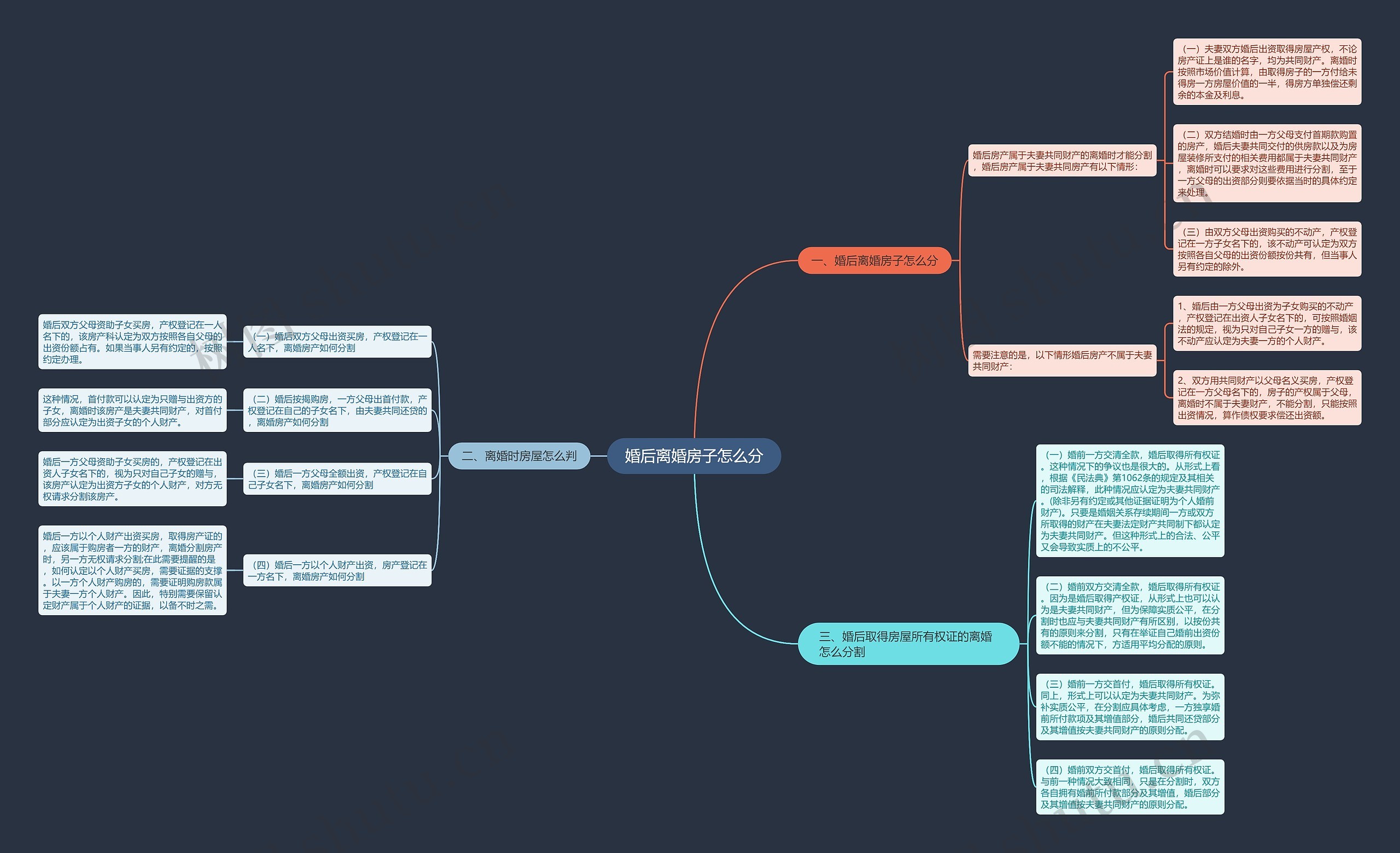 婚后离婚房子怎么分思维导图