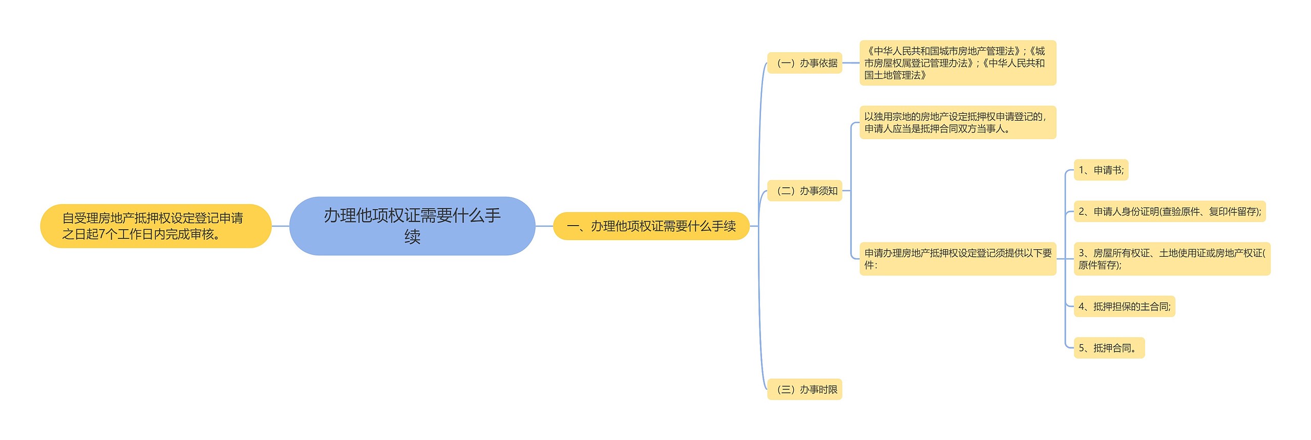 办理他项权证需要什么手续思维导图