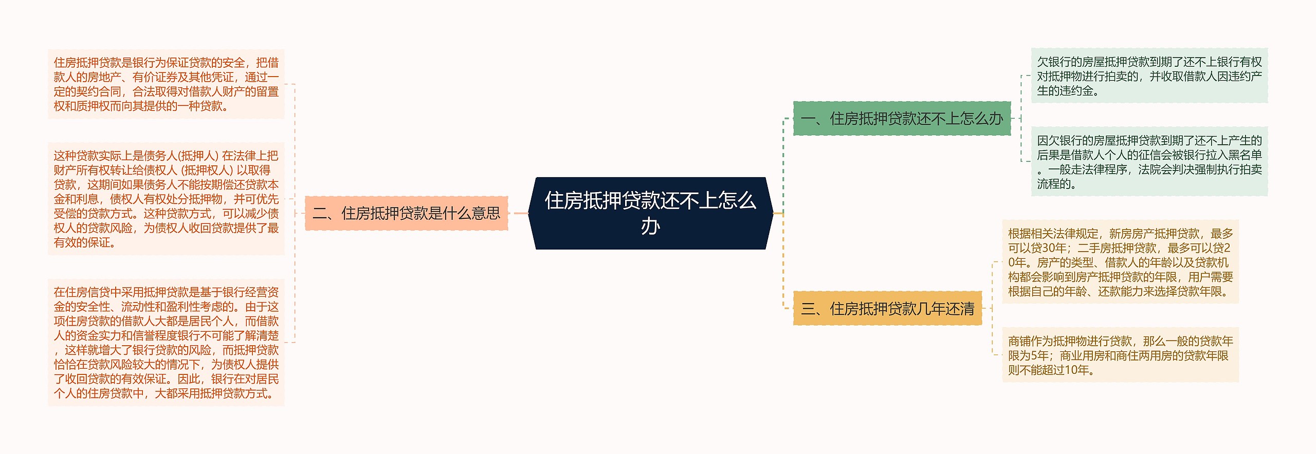 住房抵押贷款还不上怎么办思维导图