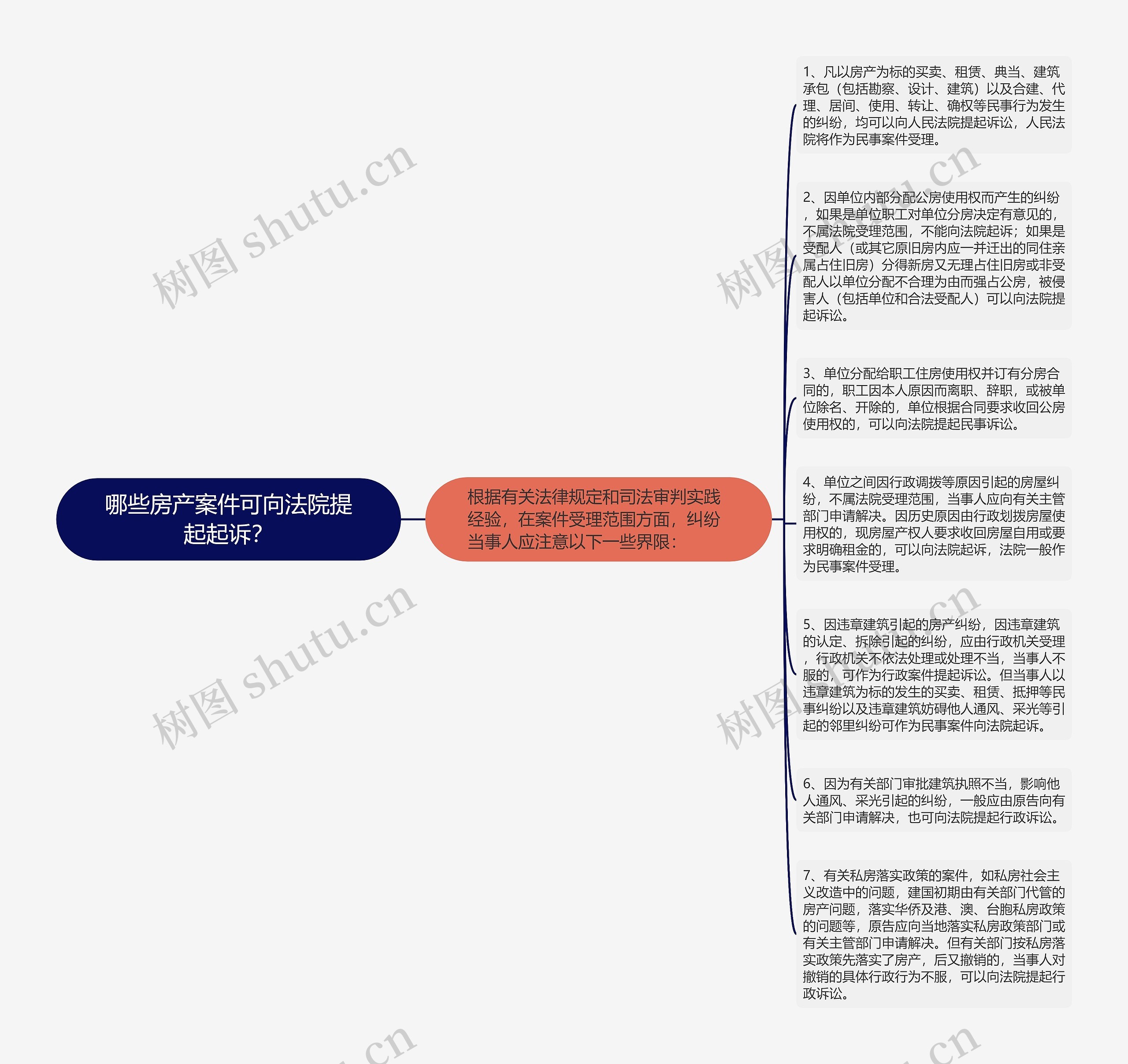 哪些房产案件可向法院提起起诉？思维导图