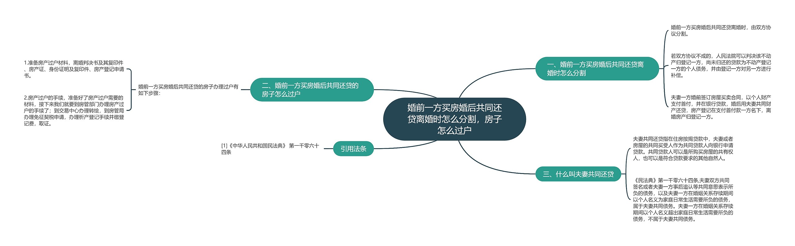 婚前一方买房婚后共同还贷离婚时怎么分割，房子怎么过户思维导图