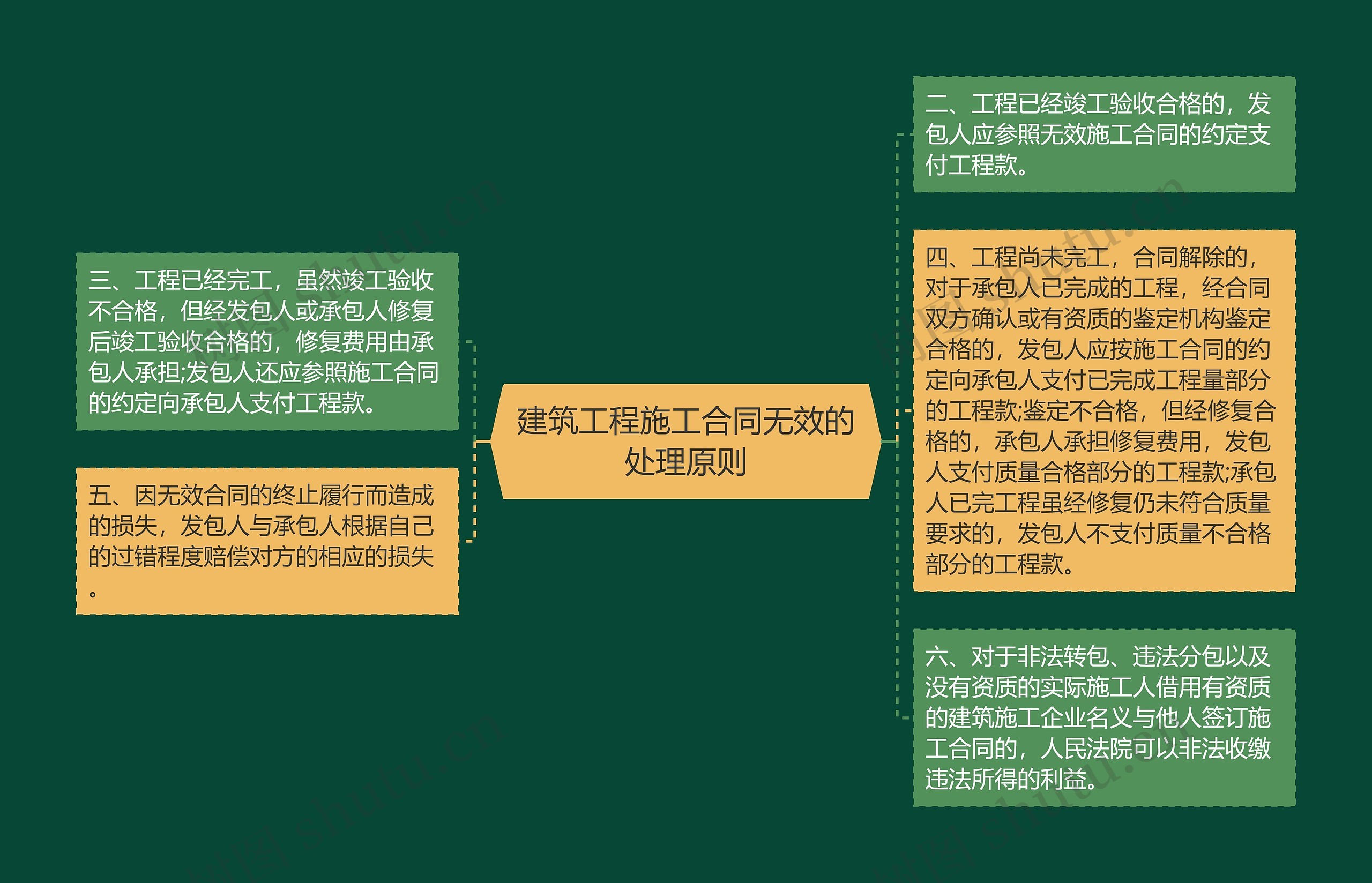 建筑工程施工合同无效的处理原则思维导图