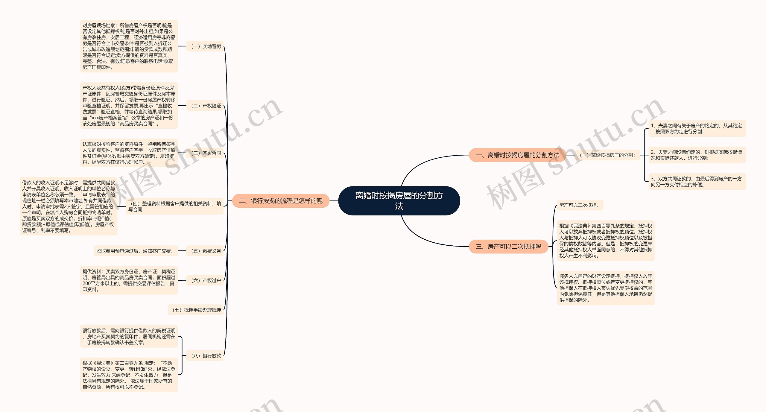 离婚时按揭房屋的分割方法思维导图