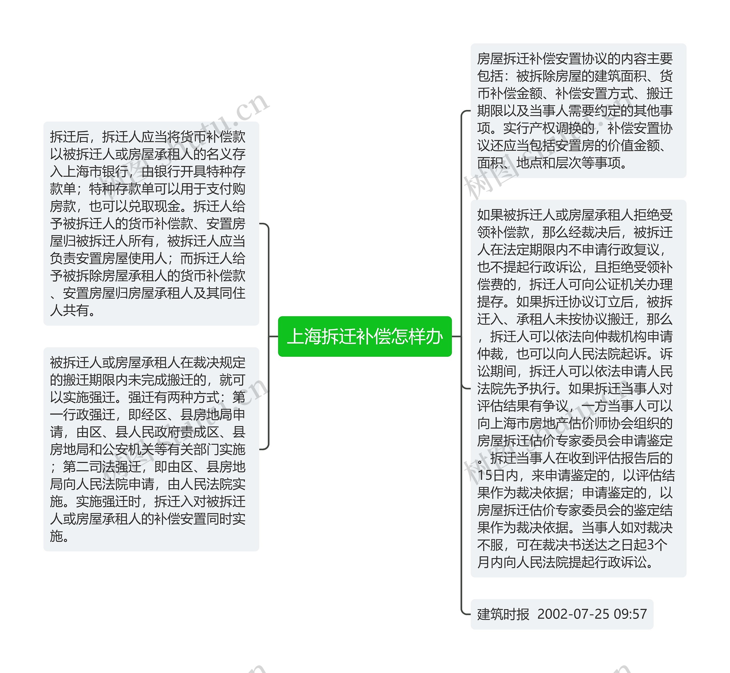 上海拆迁补偿怎样办思维导图