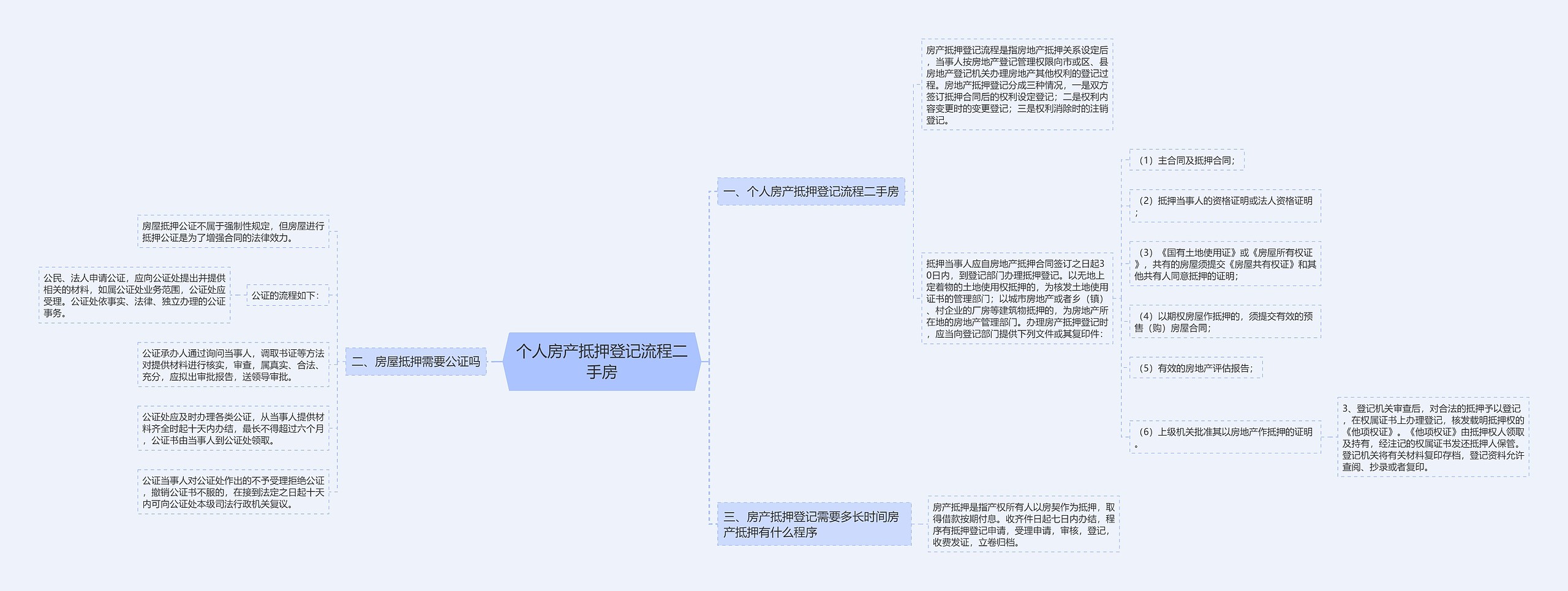 个人房产抵押登记流程二手房思维导图