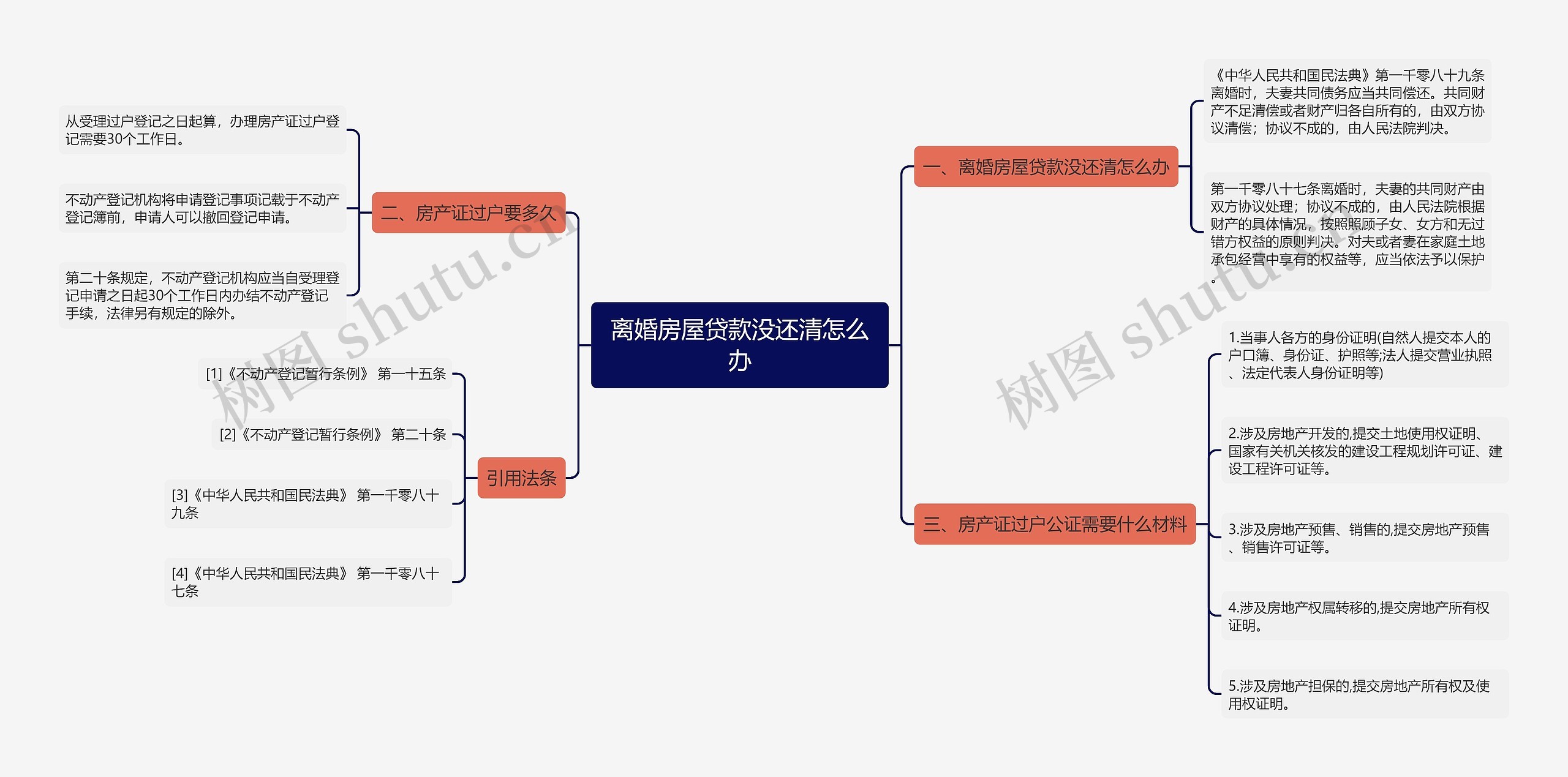 离婚房屋贷款没还清怎么办