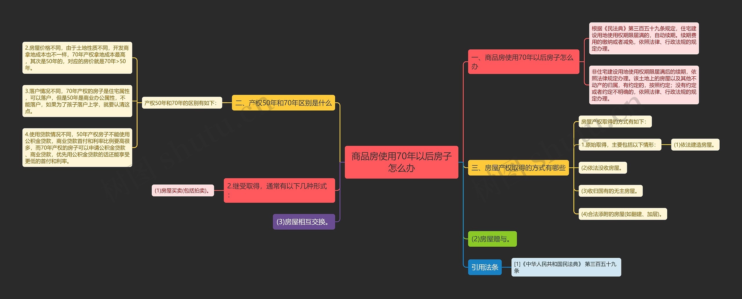 商品房使用70年以后房子怎么办思维导图