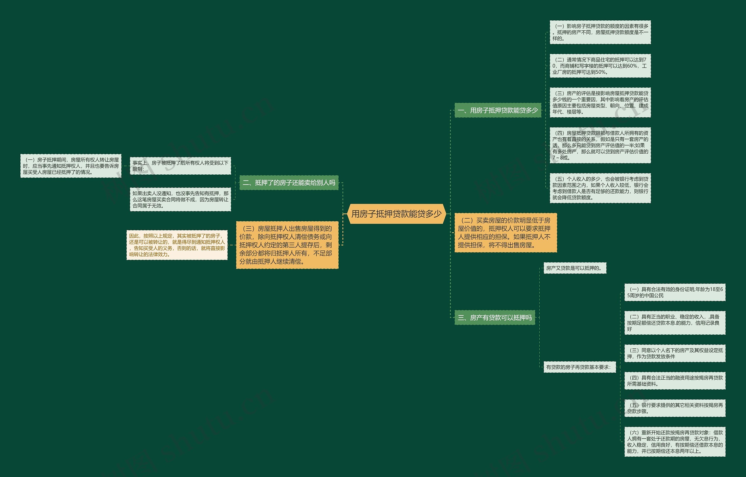 用房子抵押贷款能贷多少思维导图