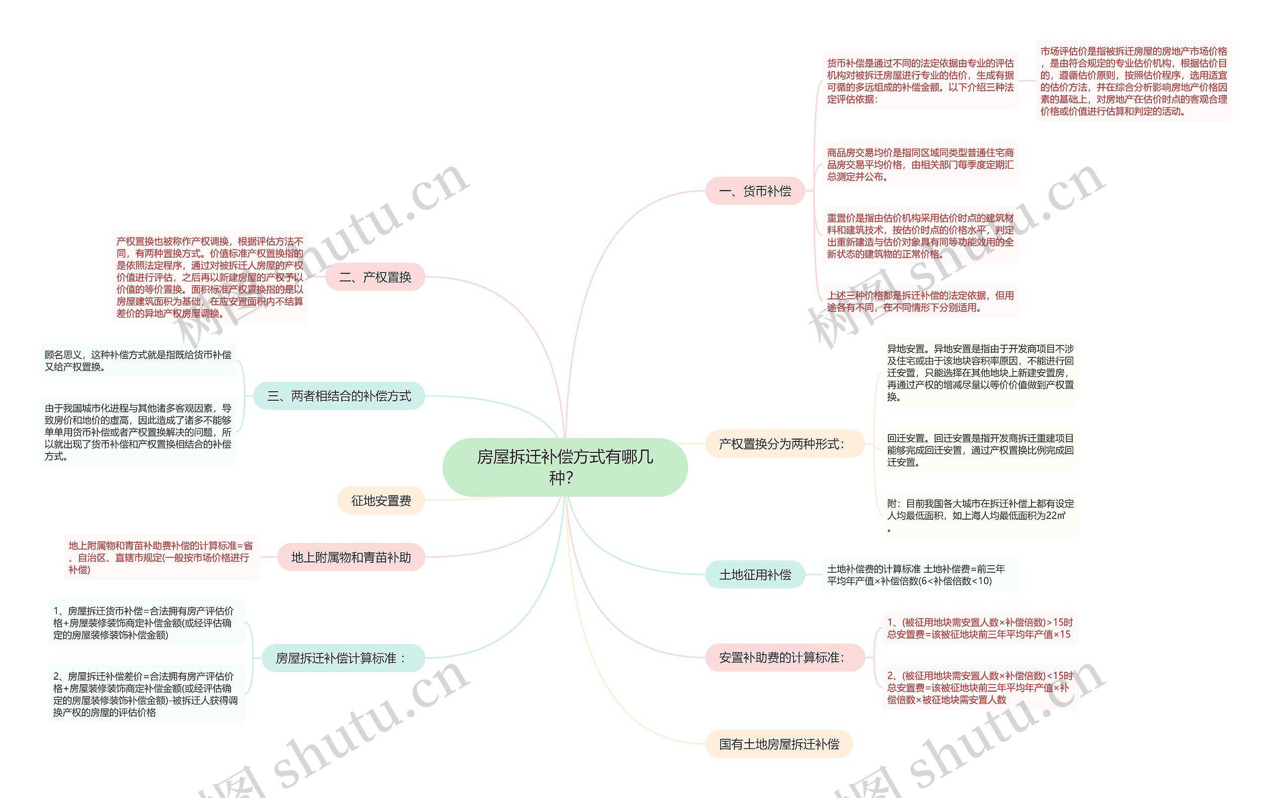 房屋拆迁补偿方式有哪几种？思维导图