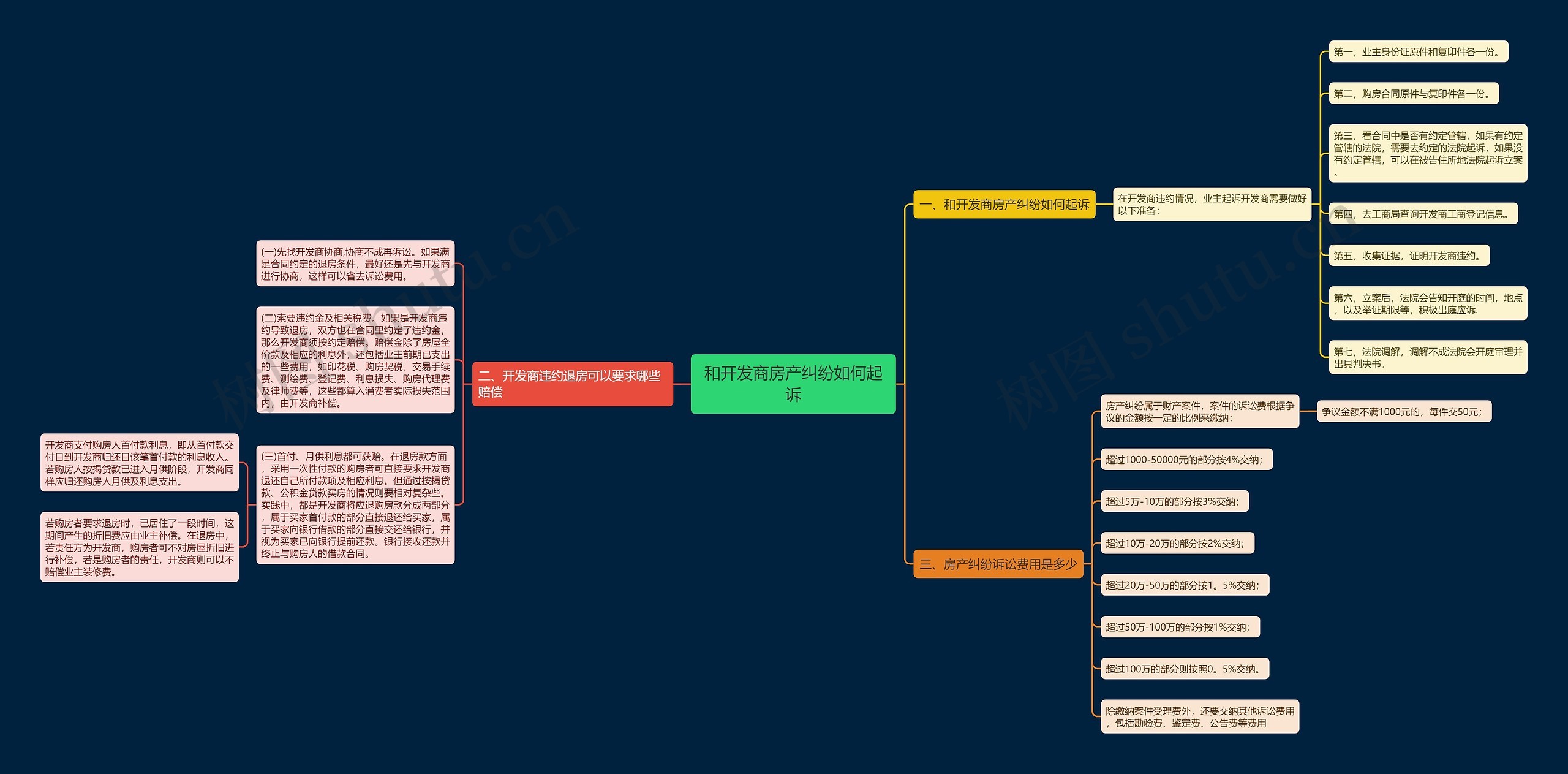和开发商房产纠纷如何起诉思维导图