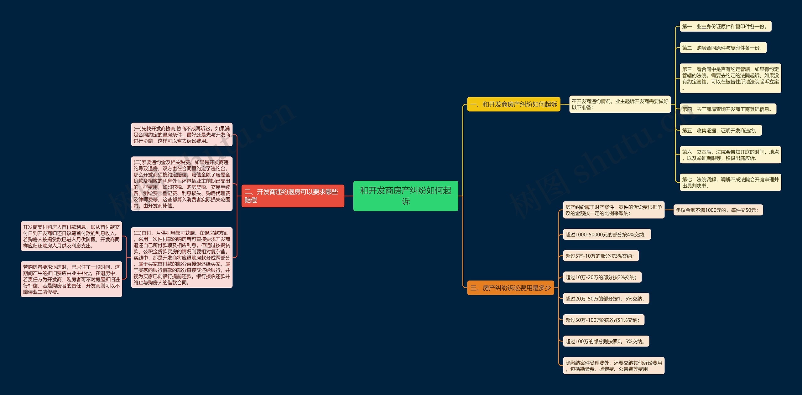 和开发商房产纠纷如何起诉 和开发商房产纠纷如何起诉