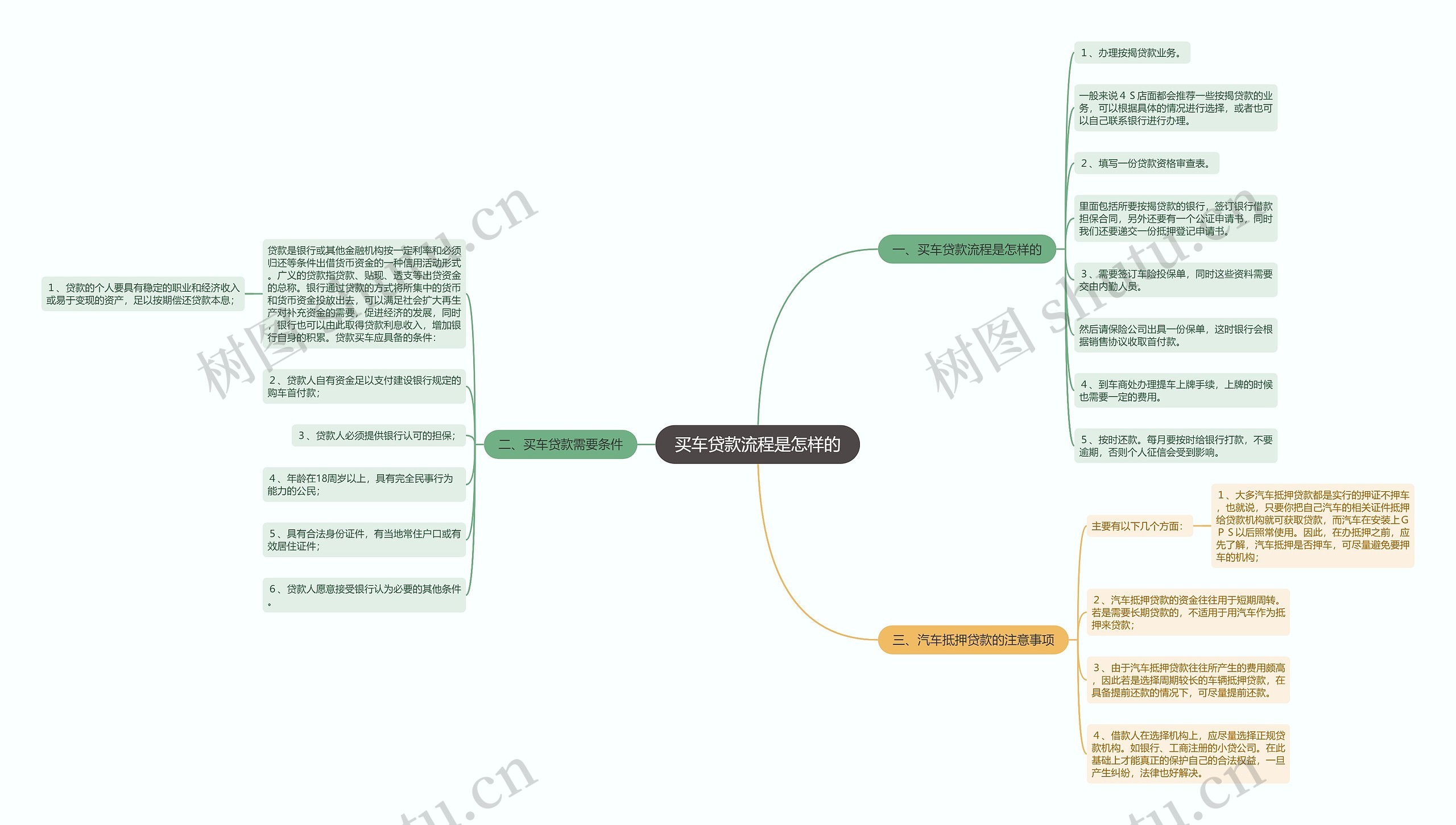 买车贷款流程是怎样的思维导图