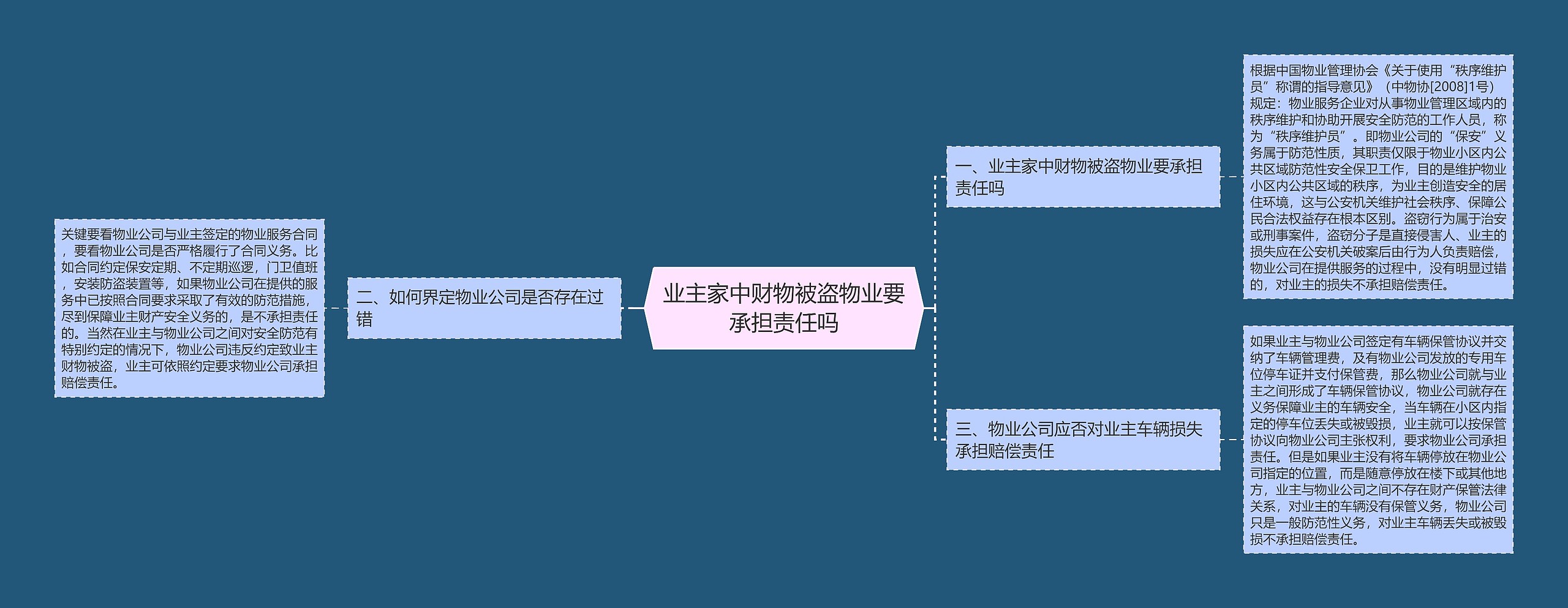 业主家中财物被盗物业要承担责任吗思维导图