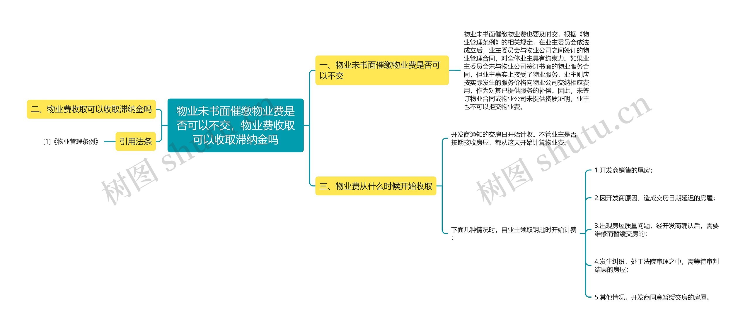 物业未书面催缴物业费是否可以不交，物业费收取可以收取滞纳金吗思维导图