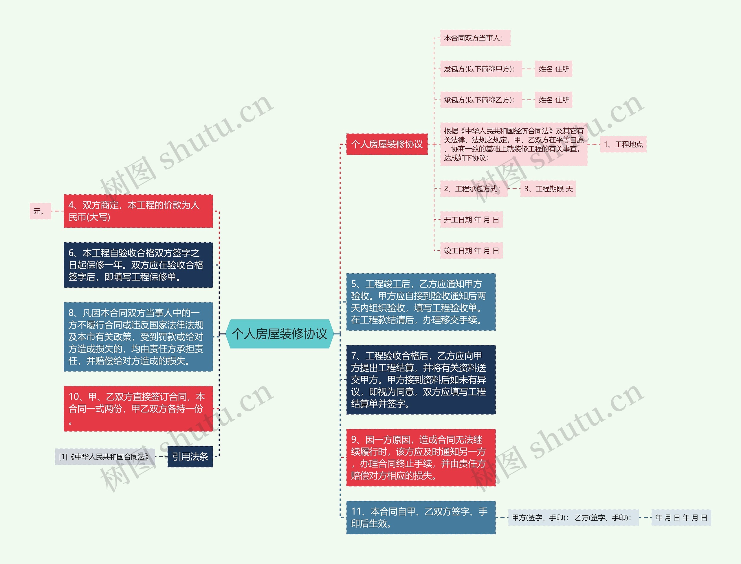 个人房屋装修协议思维导图