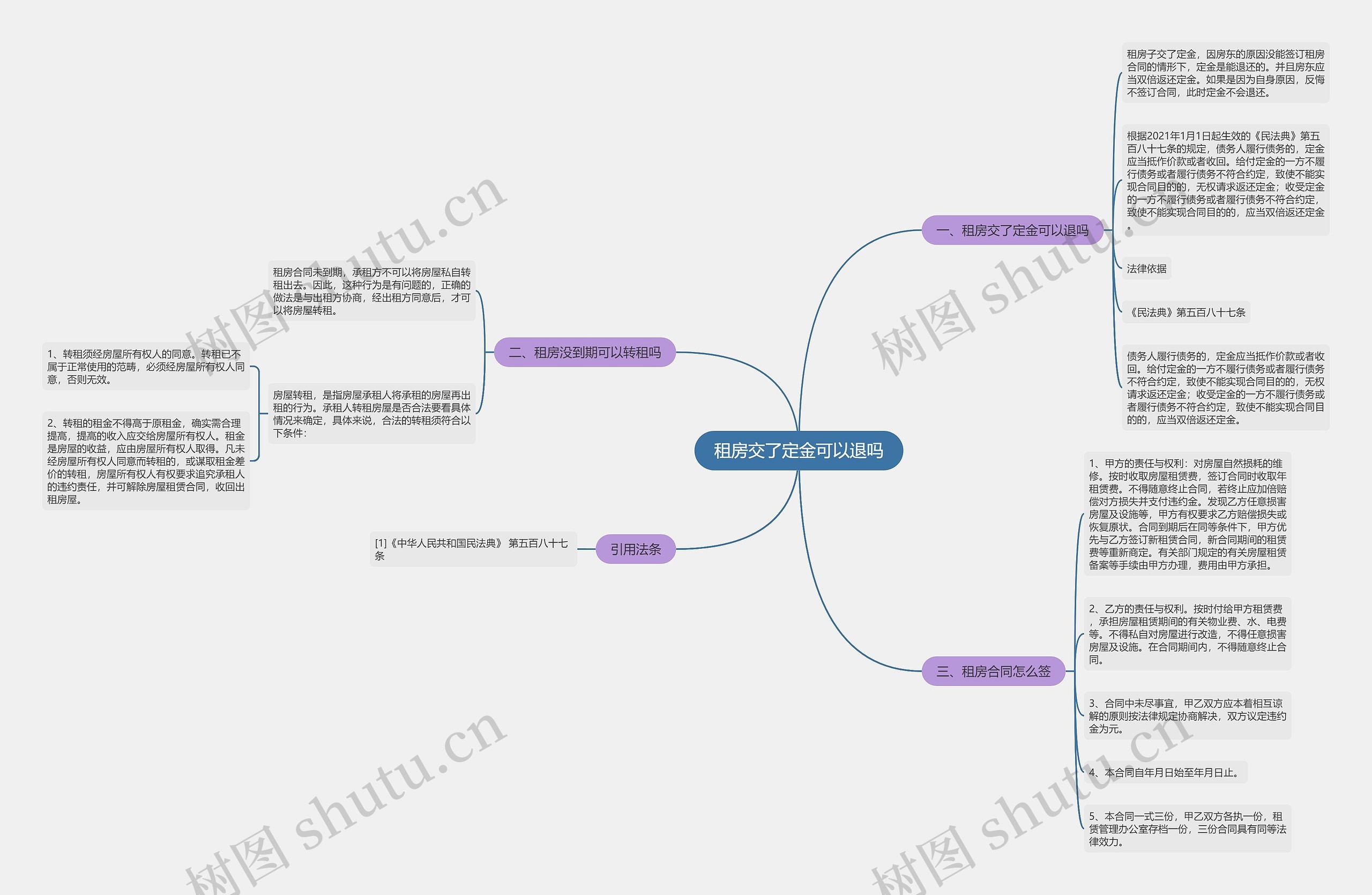 租房交了定金可以退吗思维导图