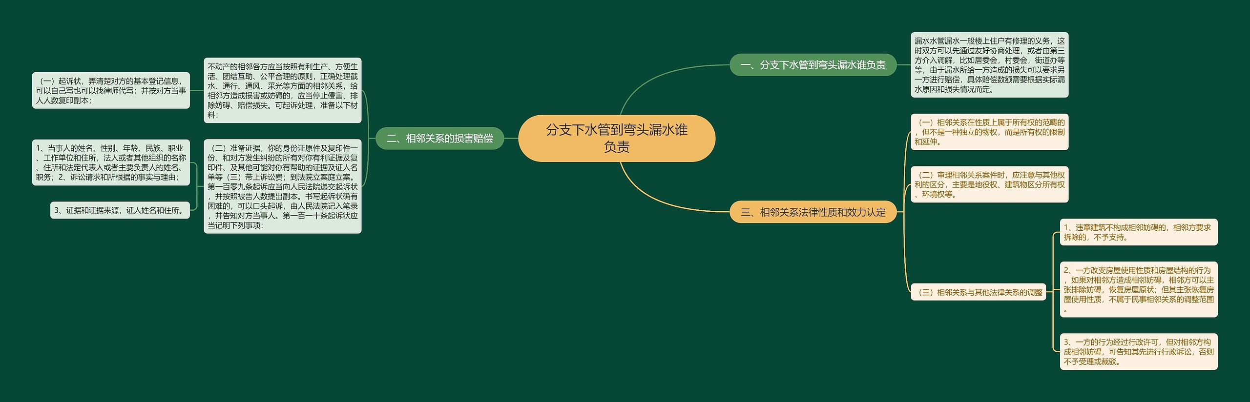 分支下水管到弯头漏水谁负责思维导图