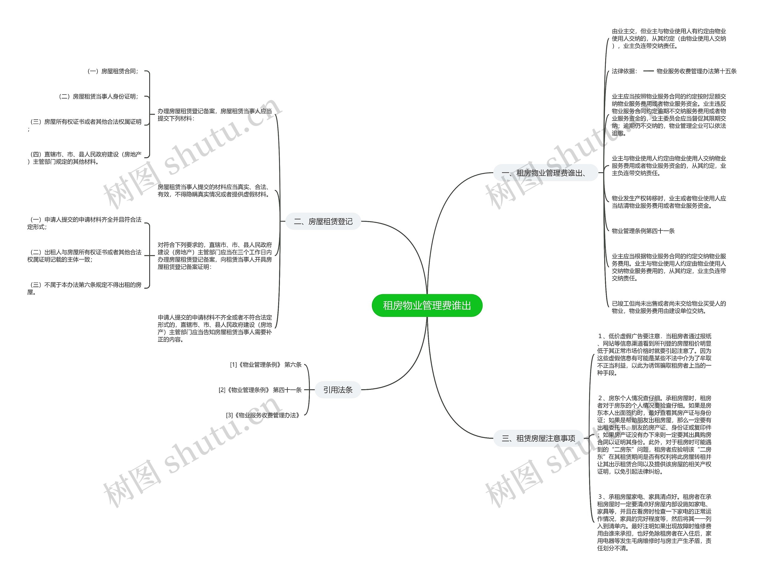 租房物业管理费谁出思维导图
