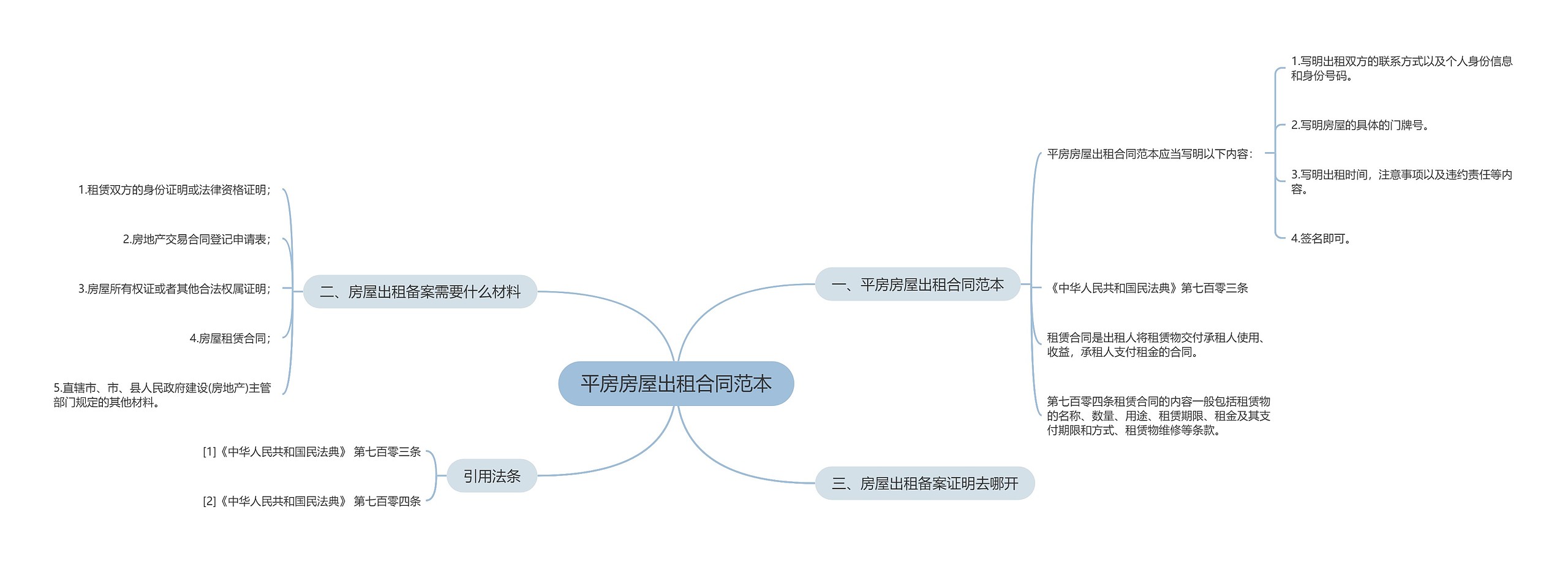 平房房屋出租合同范本思维导图