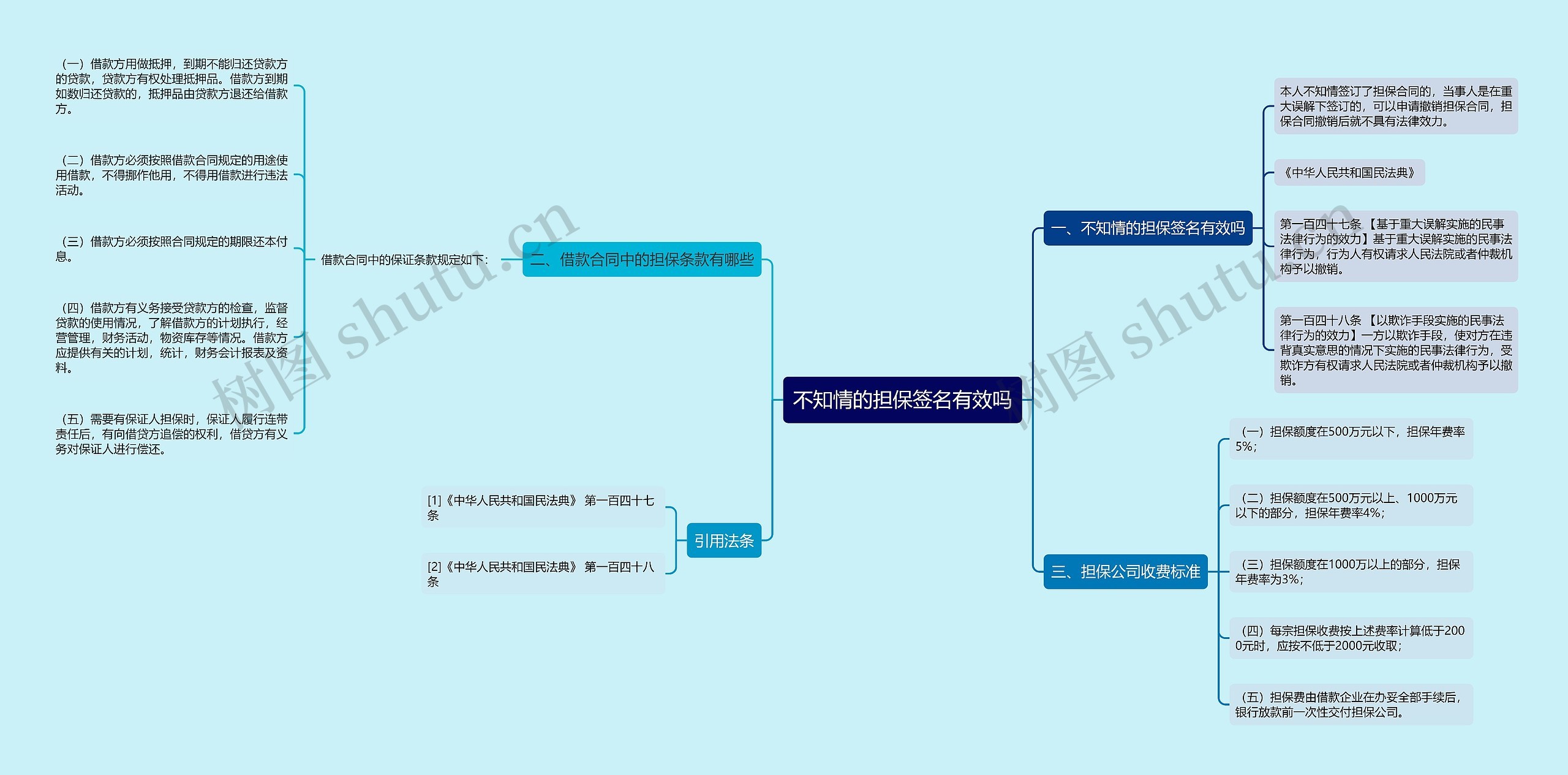 不知情的担保签名有效吗思维导图