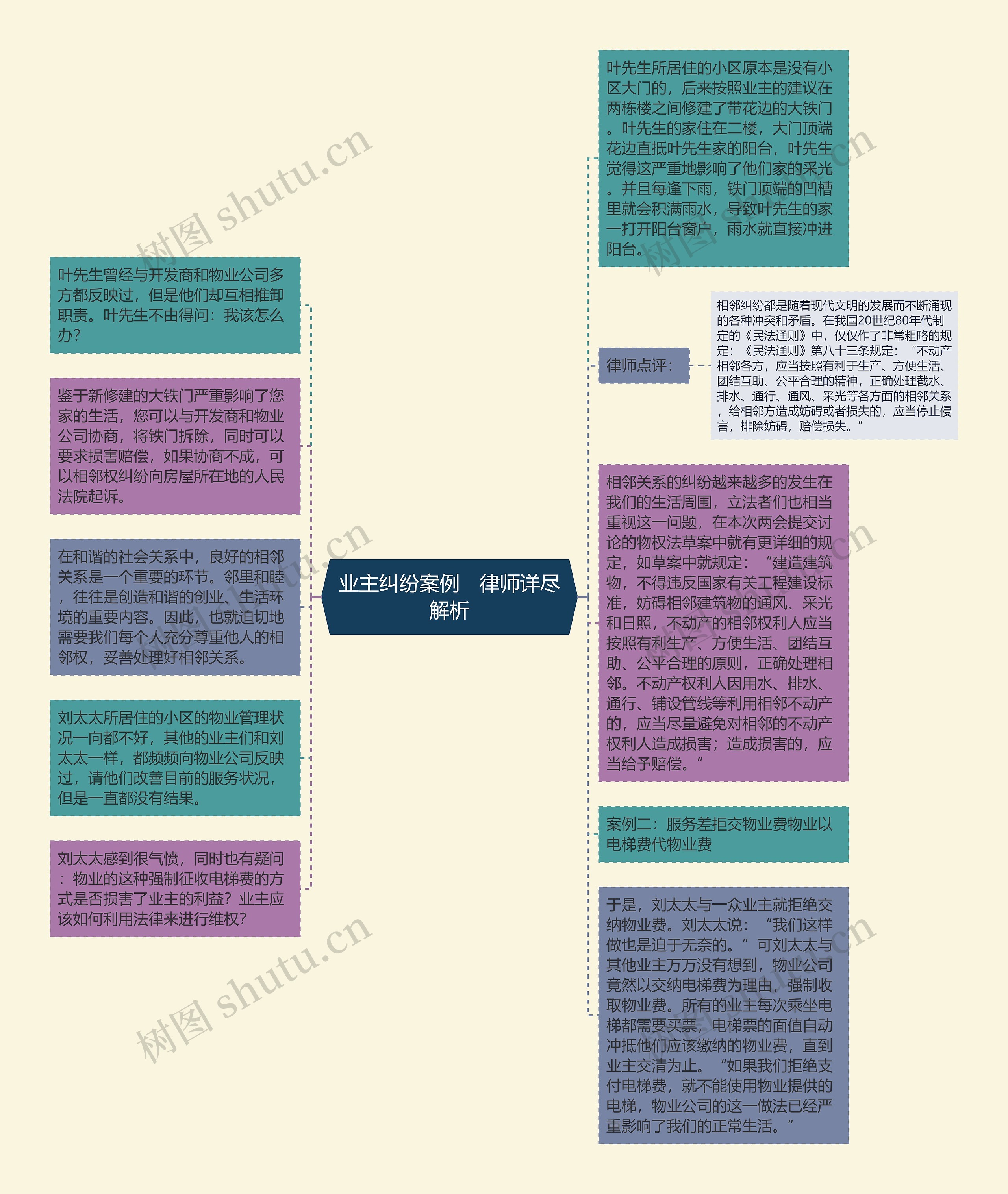 业主纠纷案例　律师详尽解析思维导图