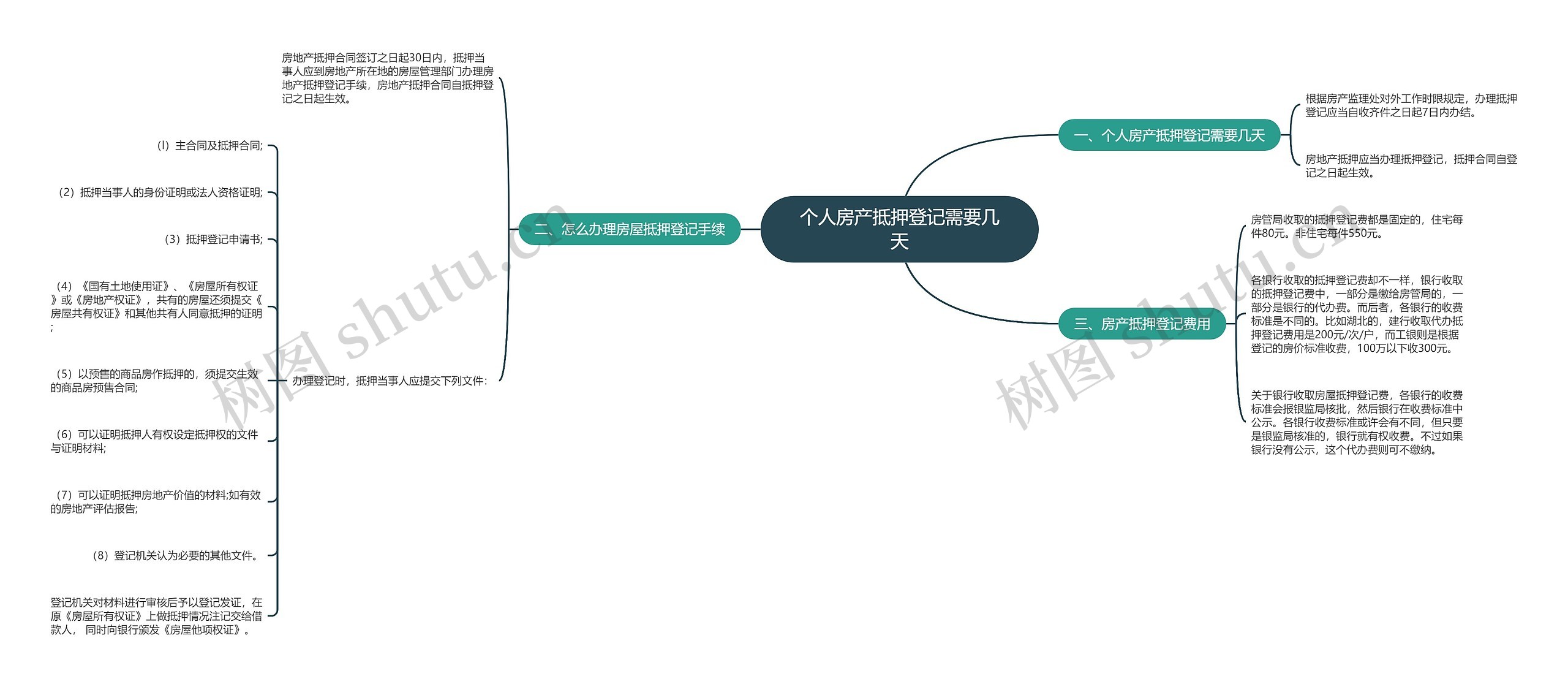 个人房产抵押登记需要几天思维导图