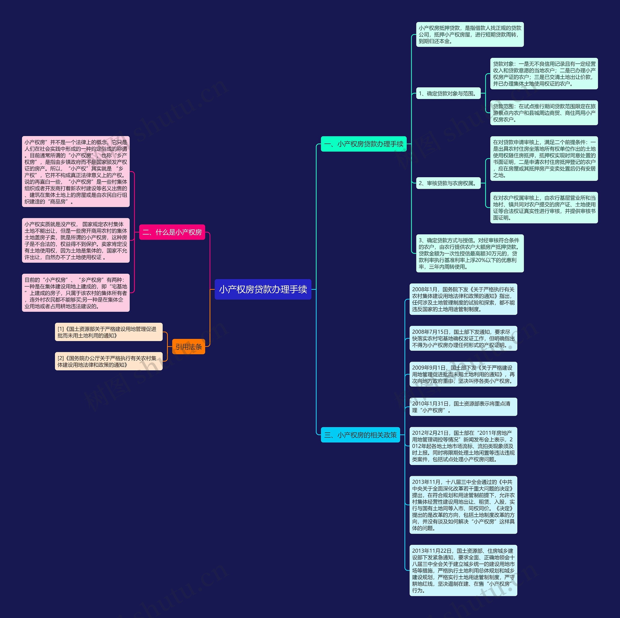 小产权房贷款办理手续思维导图