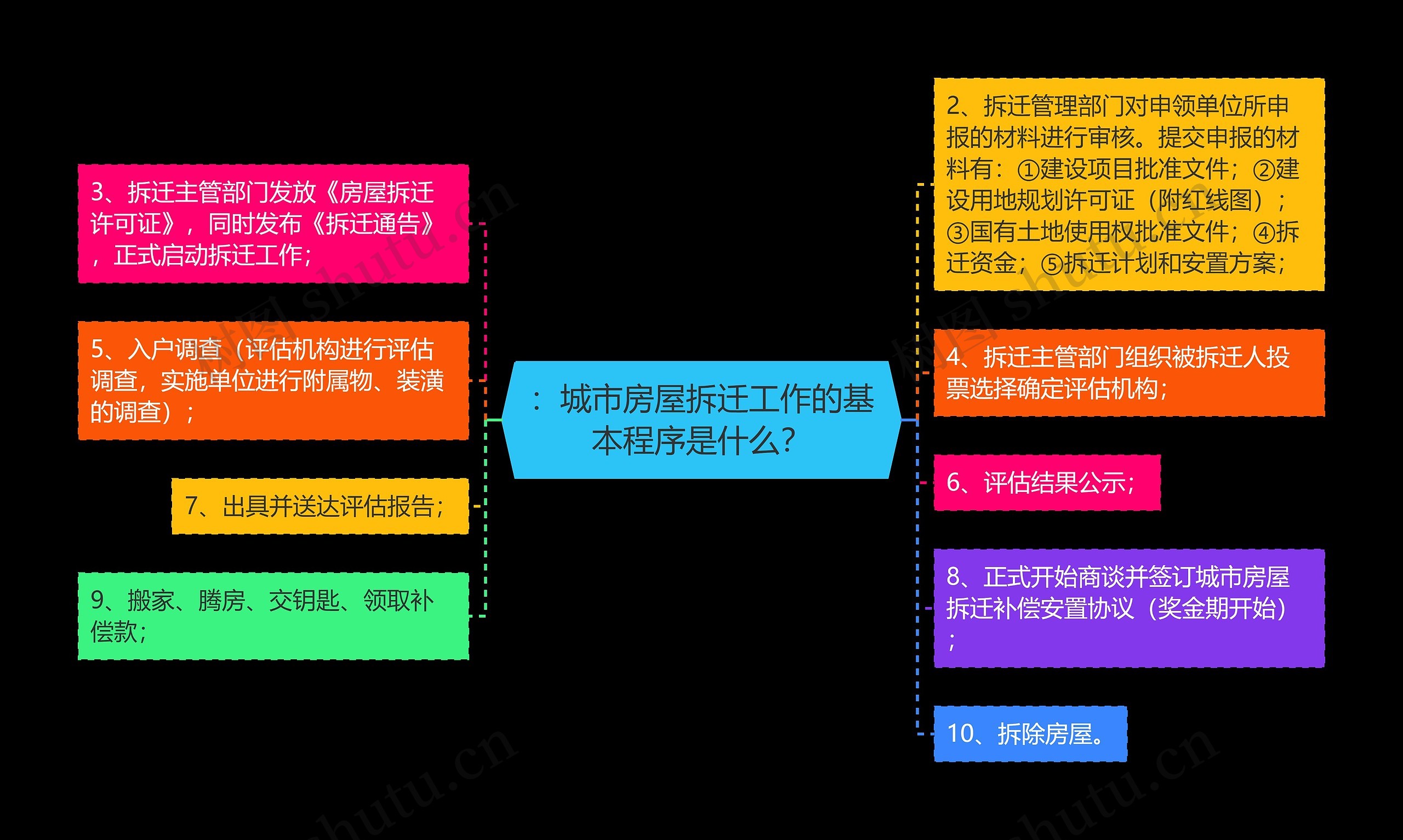 ：城市房屋拆迁工作的基本程序是什么？