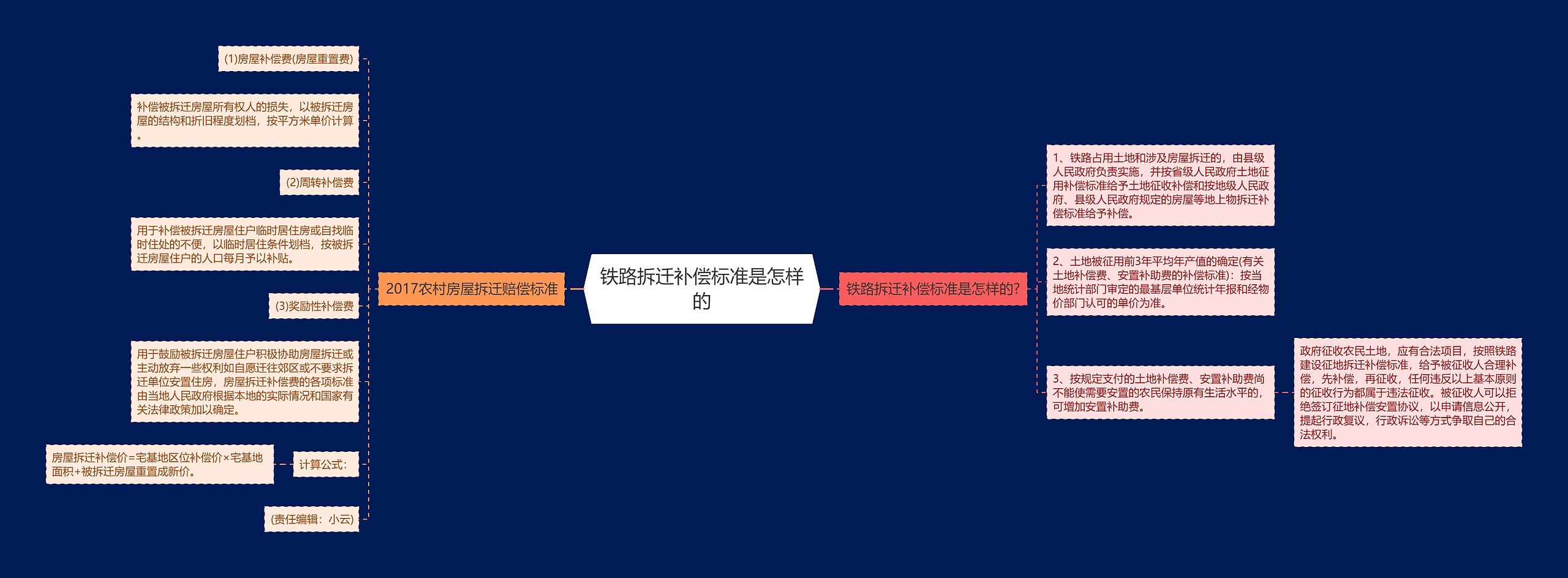 铁路拆迁补偿标准是怎样的思维导图