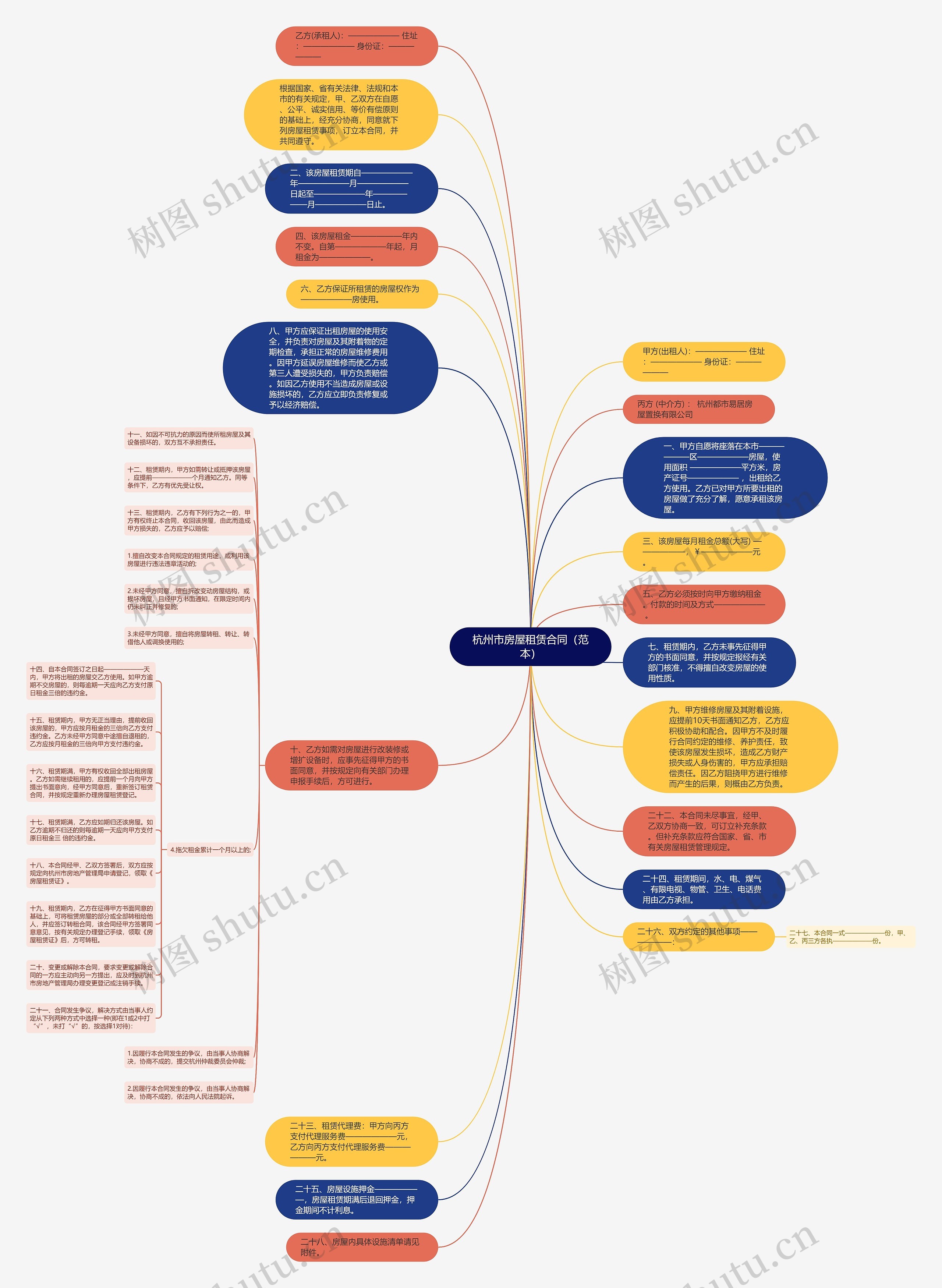 杭州市房屋租赁合同（范本）思维导图