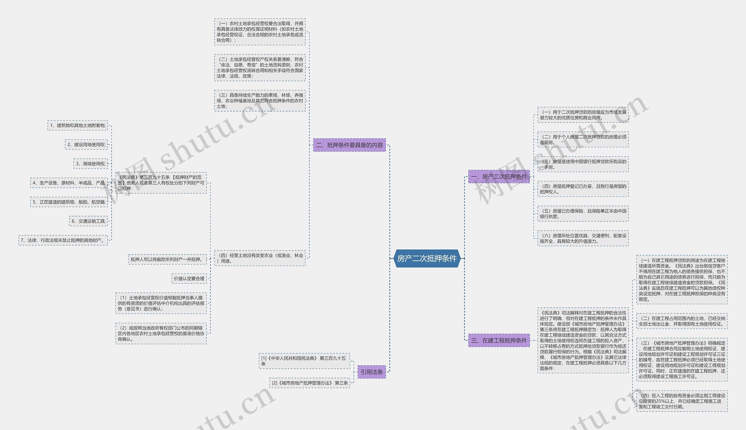 房产二次抵押条件思维导图