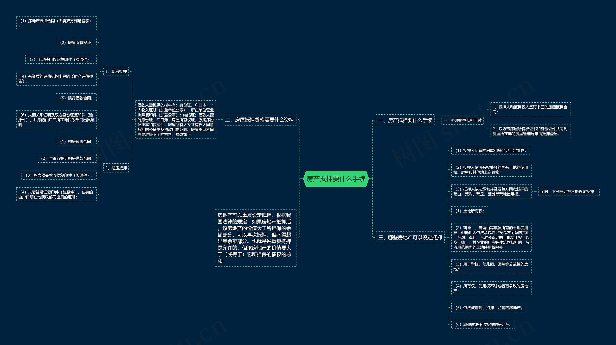 房产抵押要什么手续思维导图