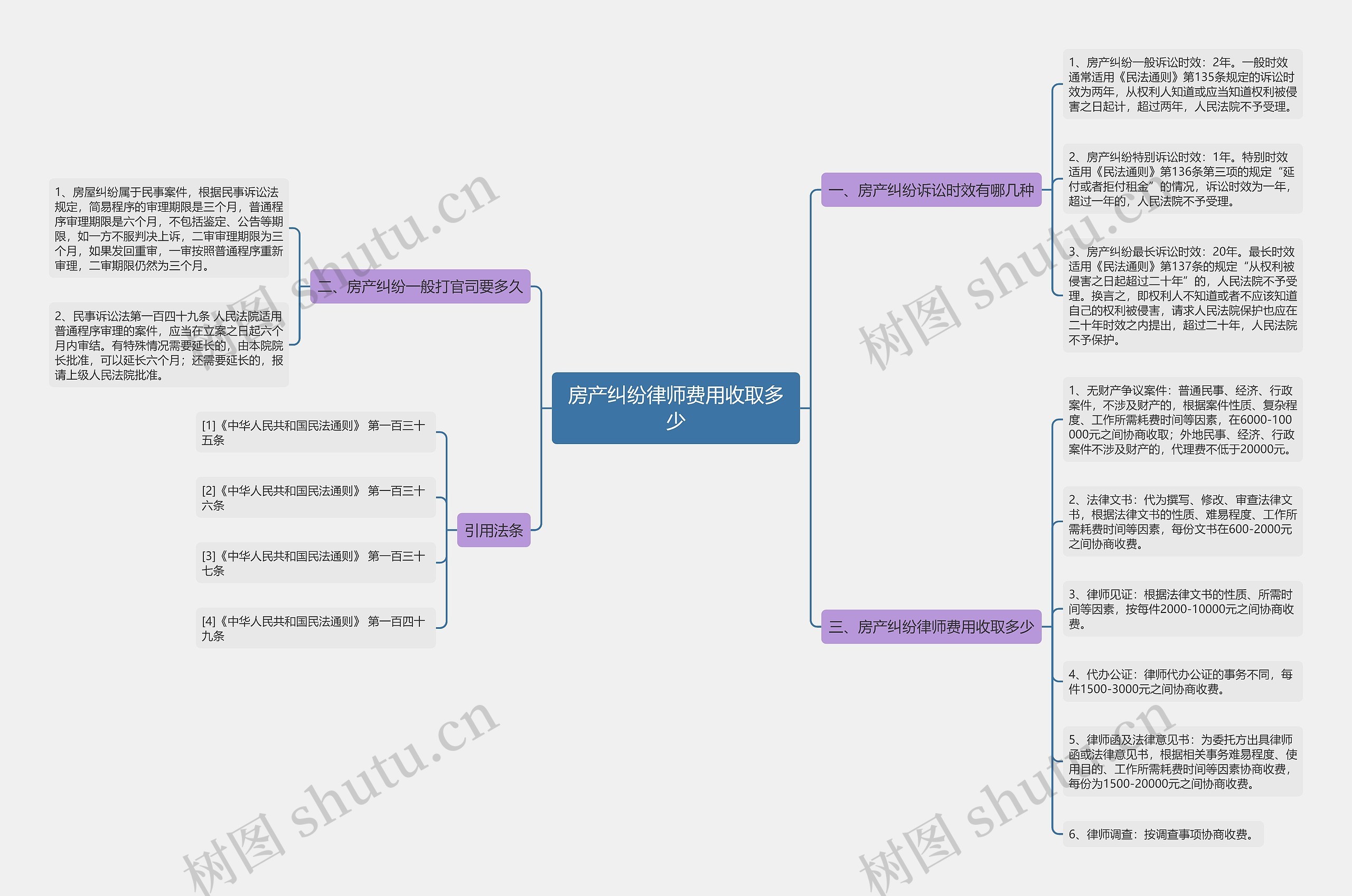 房产纠纷律师费用收取多少思维导图