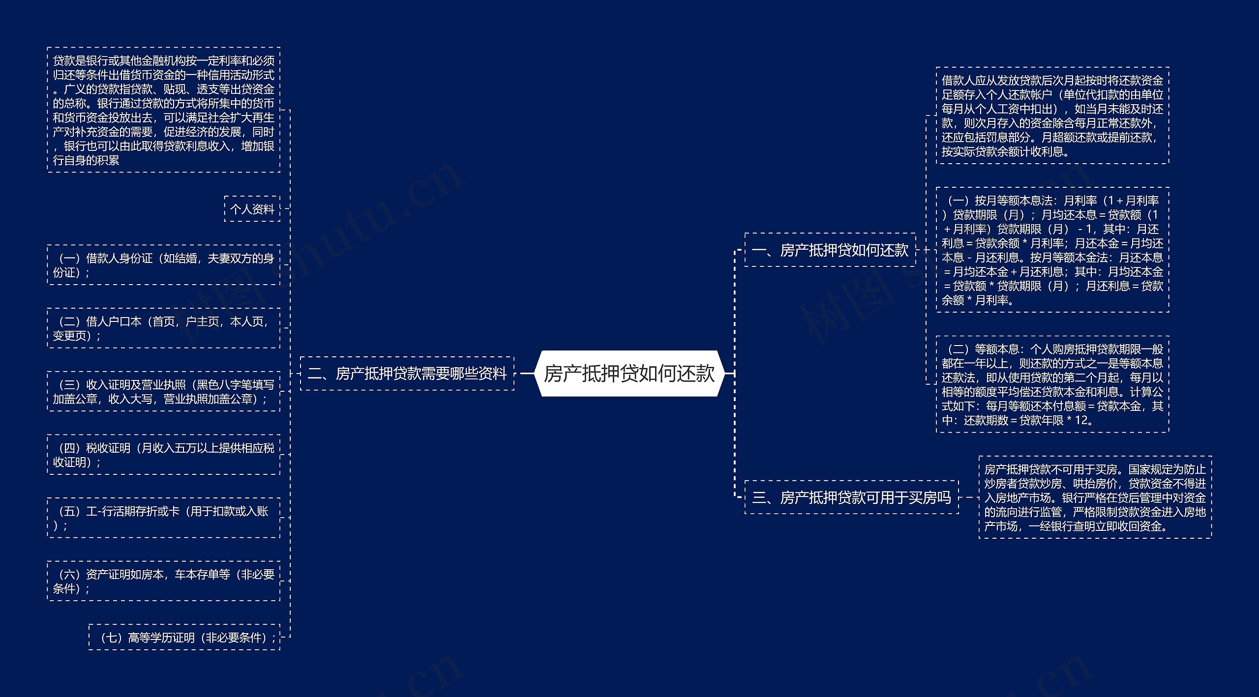 房产抵押贷如何还款思维导图