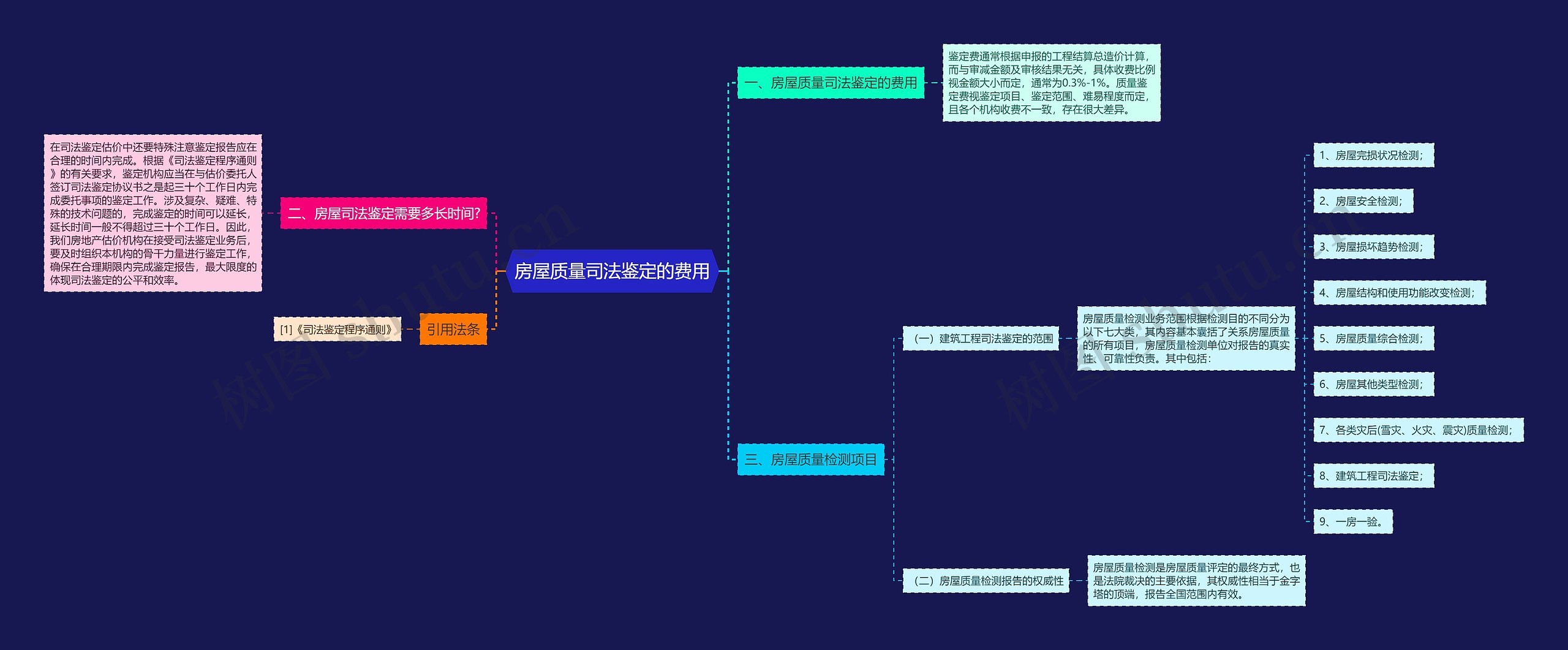 房屋质量司法鉴定的费用 房屋质量司法鉴定的费用