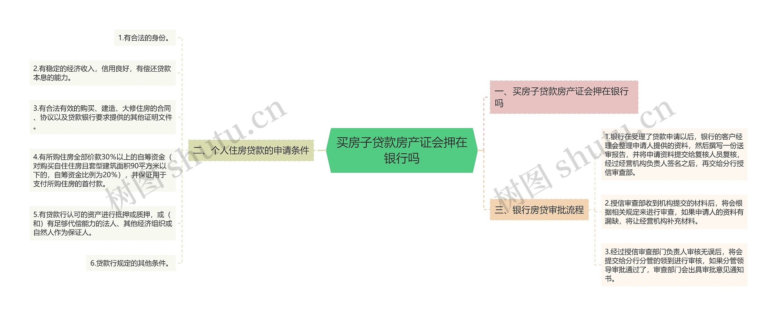 买房子贷款房产证会押在银行吗