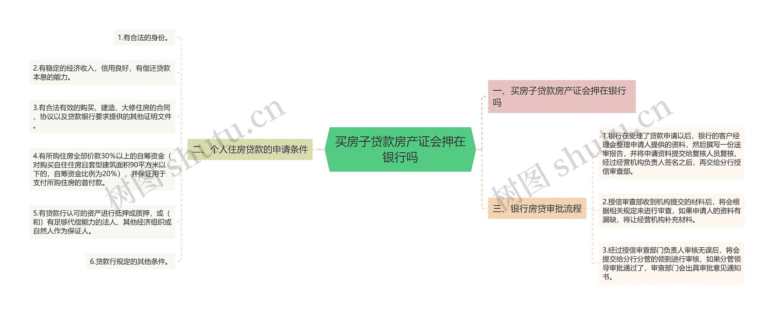 买房子贷款房产证会押在银行吗思维导图