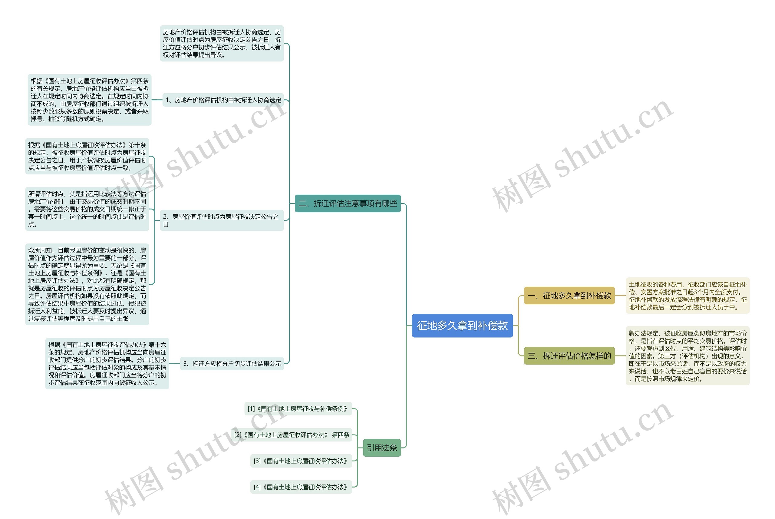 征地多久拿到补偿款思维导图