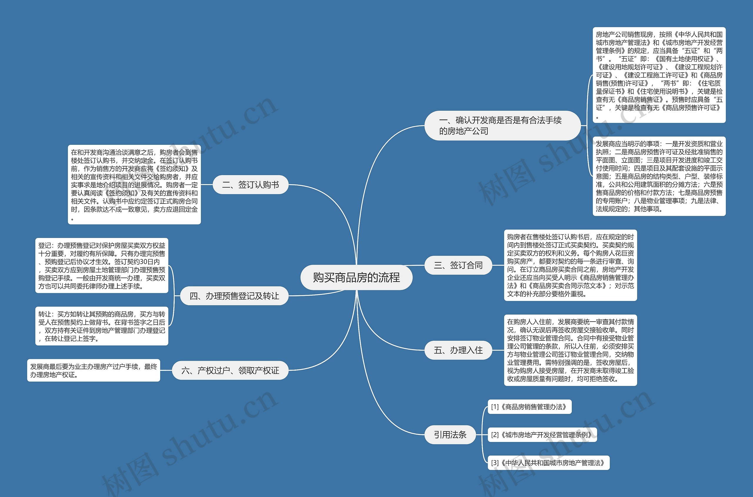 购买商品房的流程思维导图