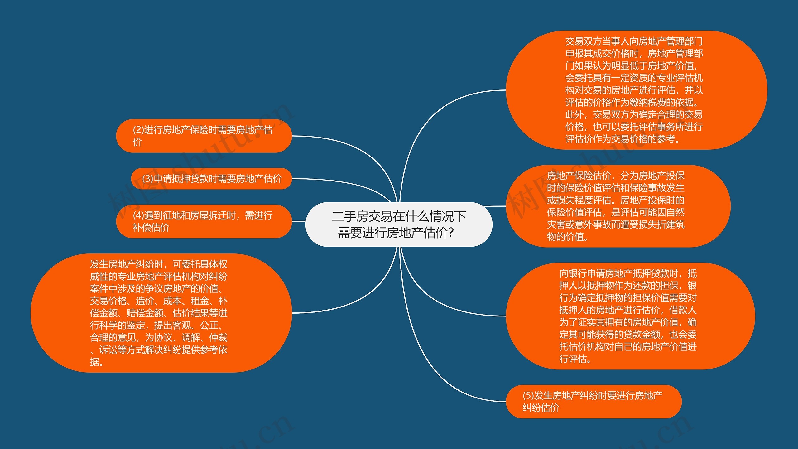 二手房交易在什么情况下需要进行房地产估价？思维导图