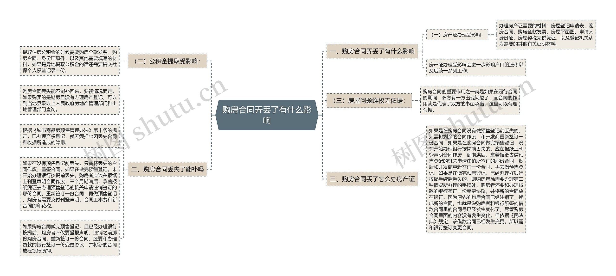 购房合同弄丢了有什么影响思维导图