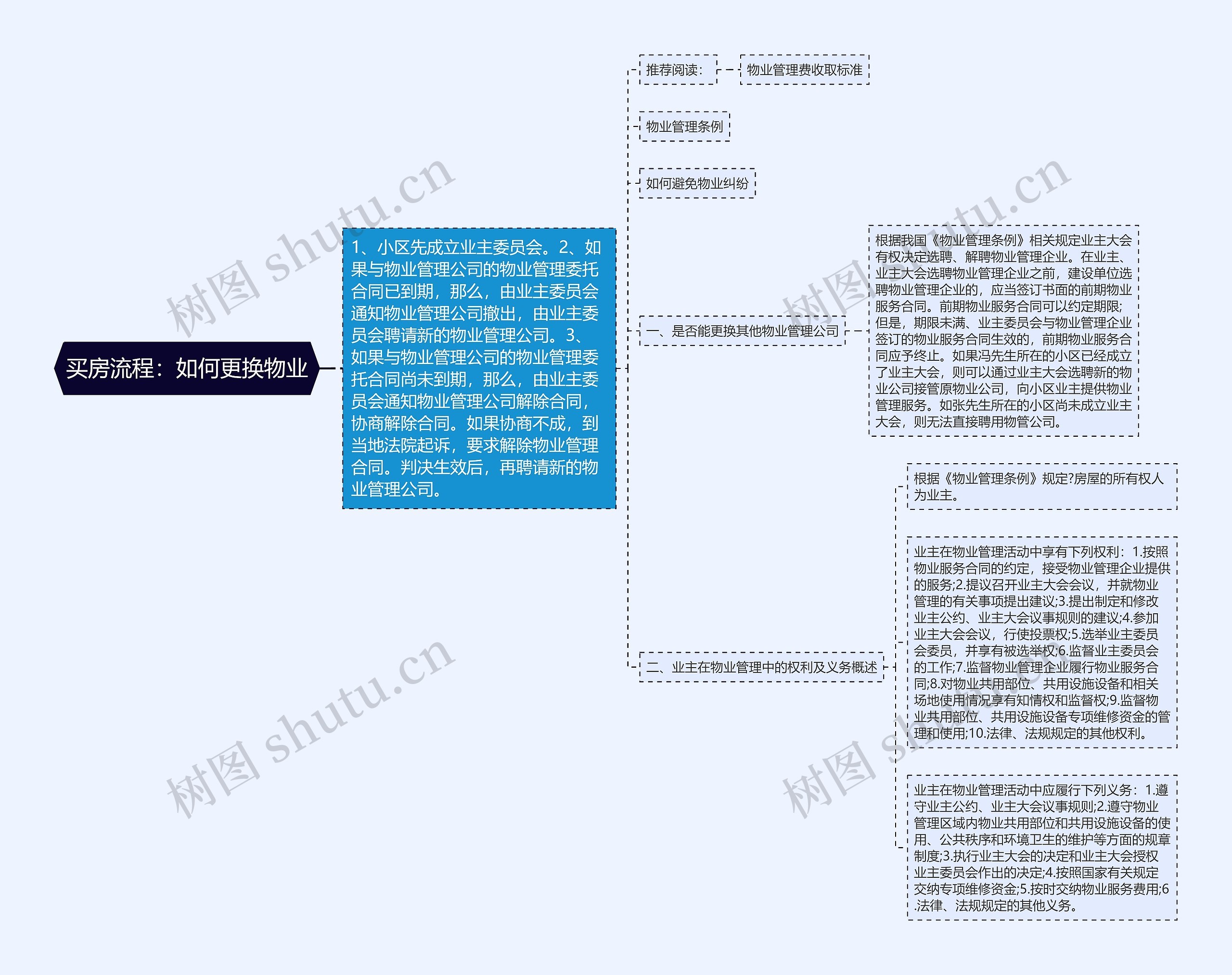 买房流程：如何更换物业思维导图