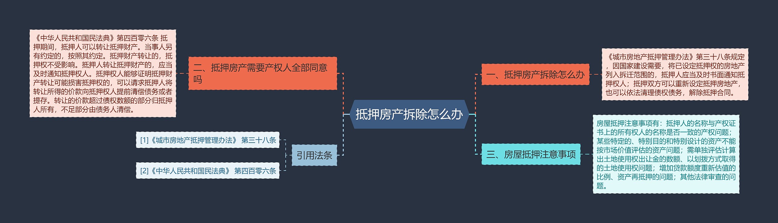 抵押房产拆除怎么办思维导图