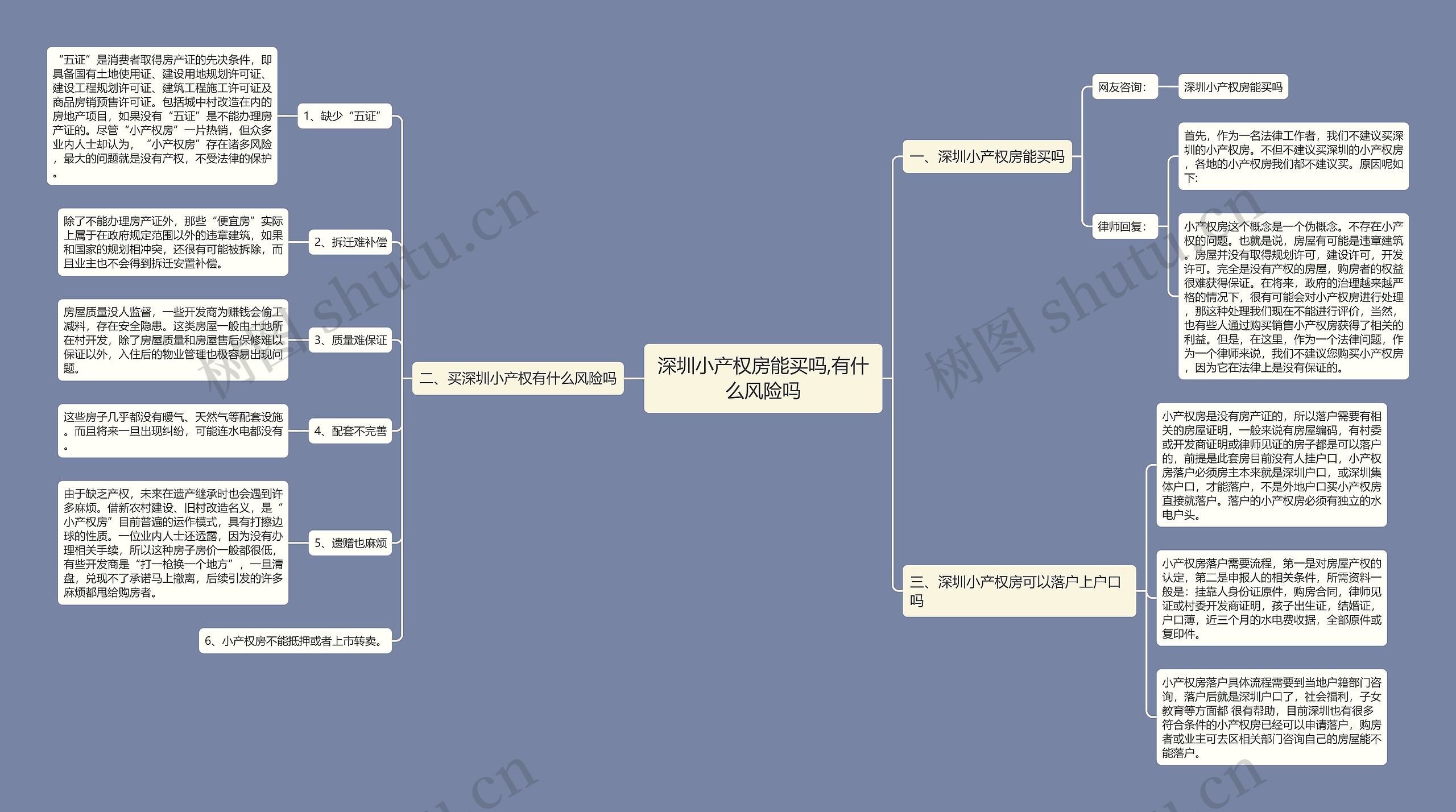 深圳小产权房能买吗,有什么风险吗思维导图
