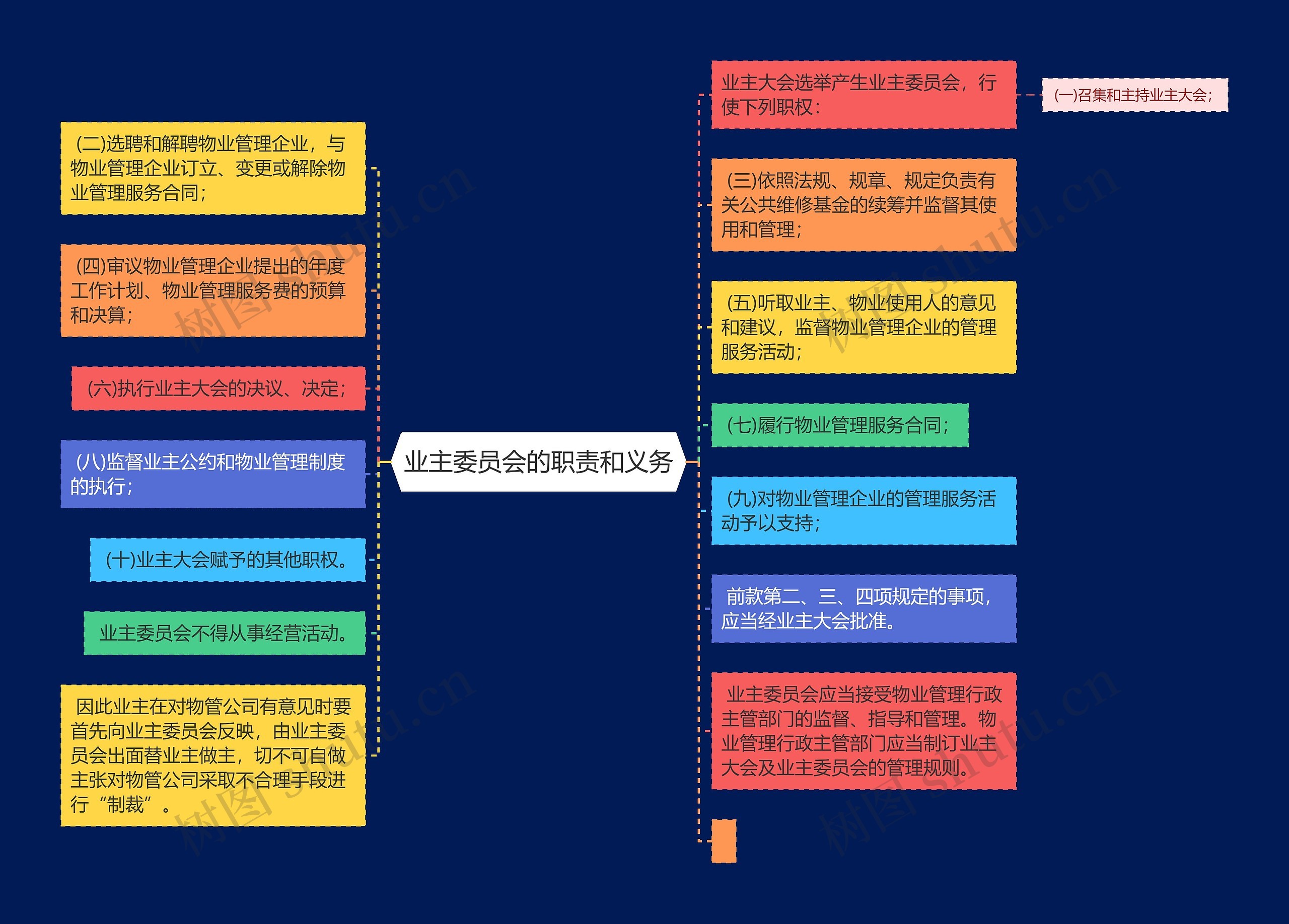 业主委员会的职责和义务思维导图