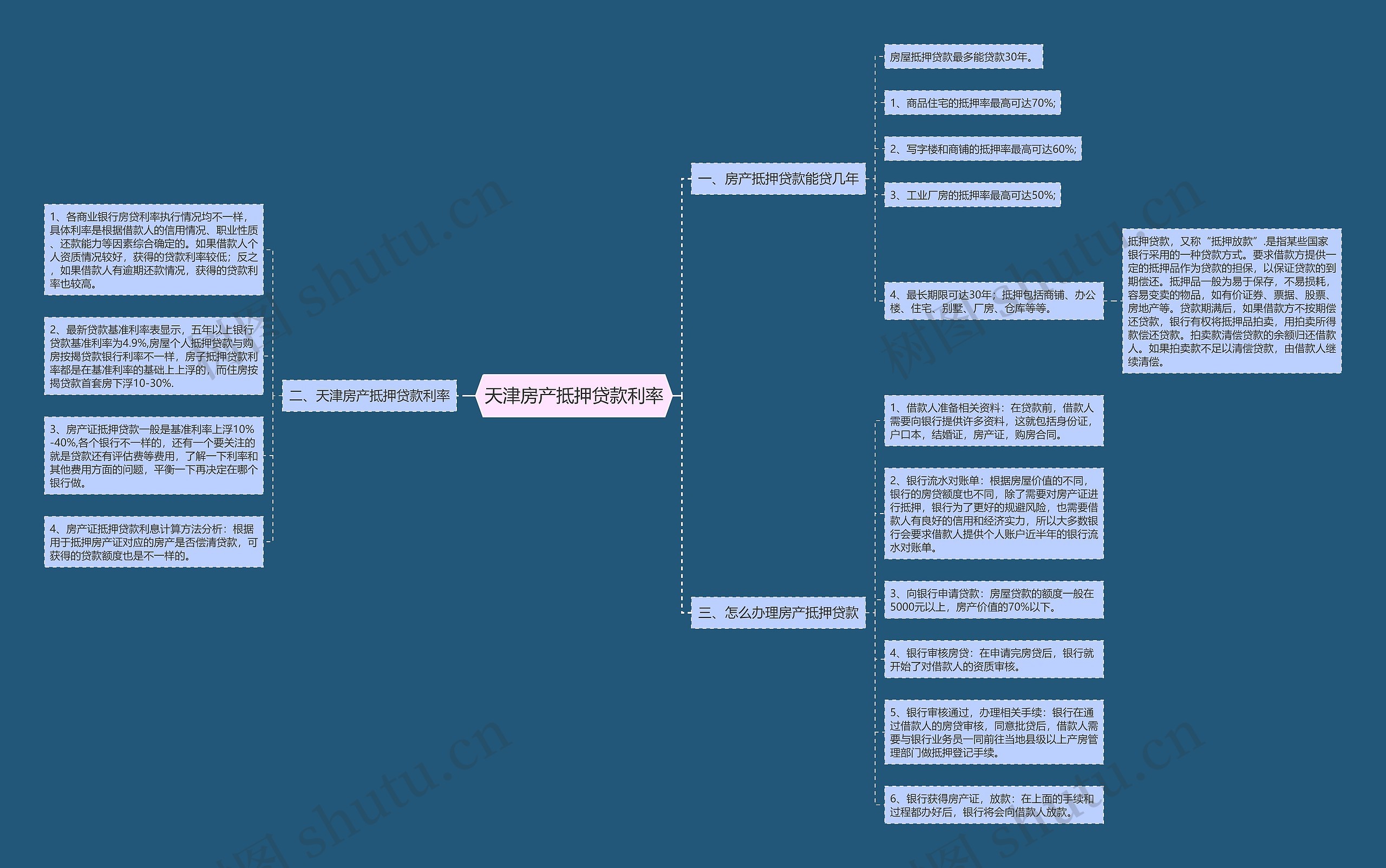 天津房产抵押贷款利率思维导图
