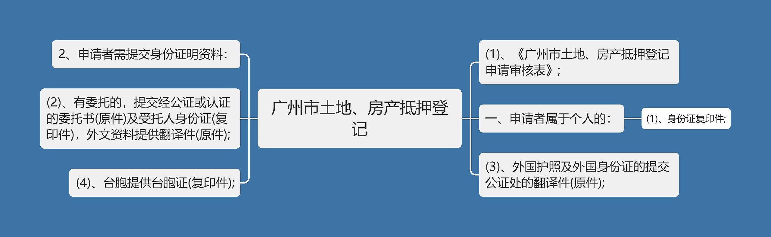 广州市土地、房产抵押登记思维导图