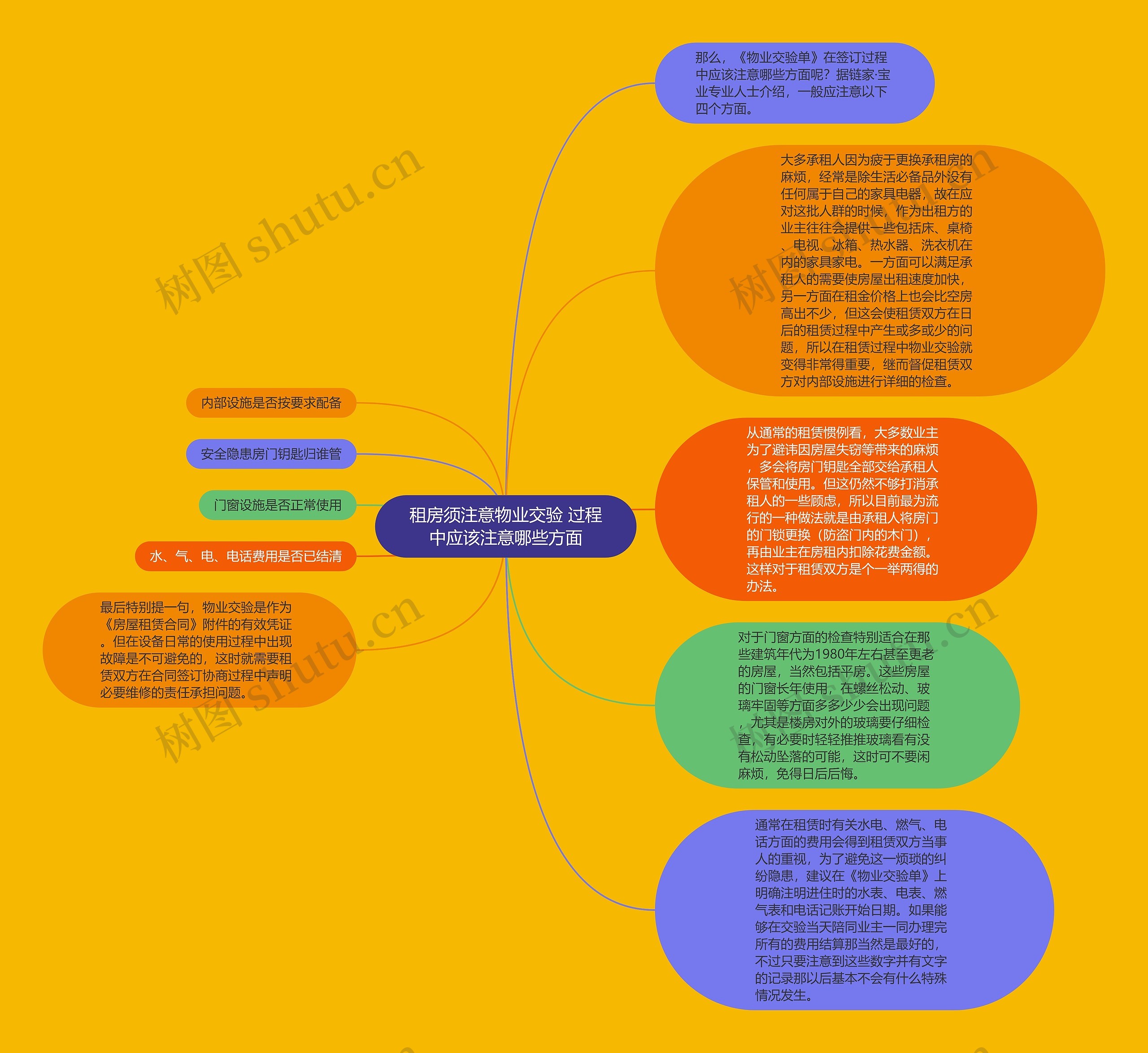 租房须注意物业交验 过程中应该注意哪些方面思维导图