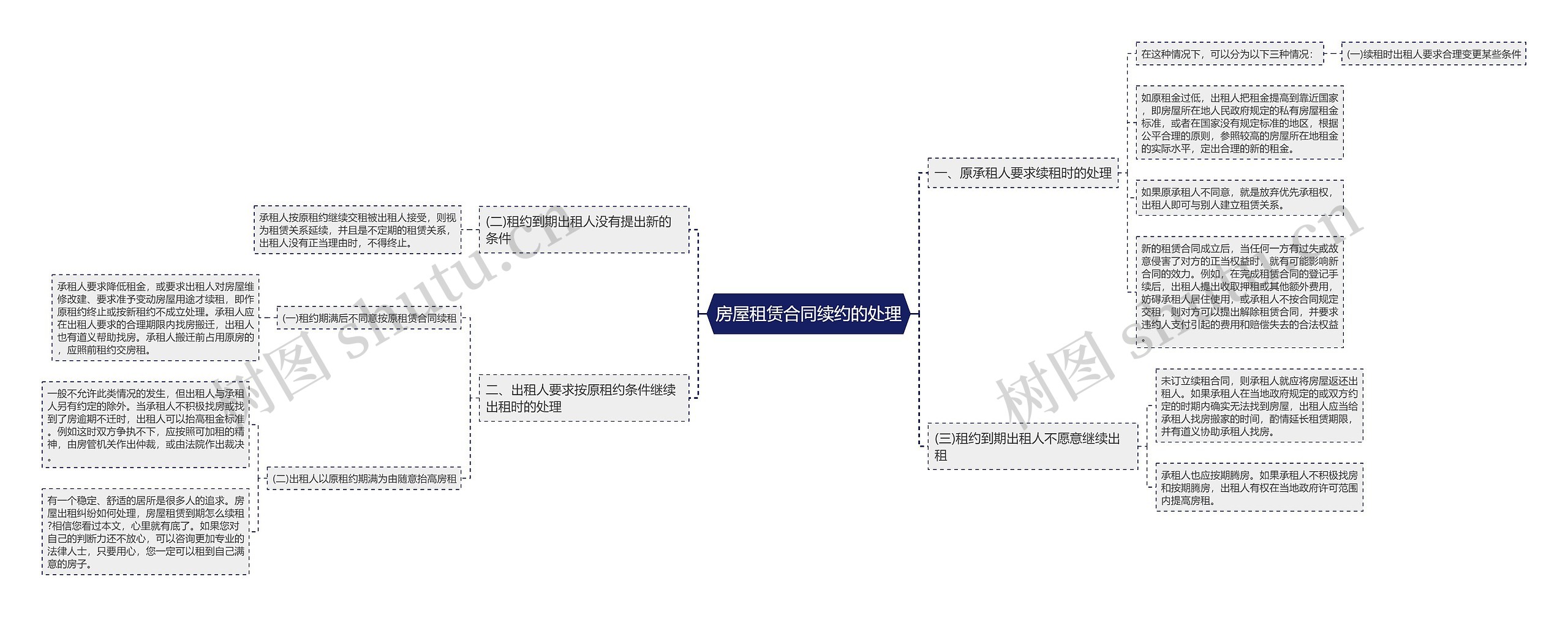 房屋租赁合同续约的处理思维导图