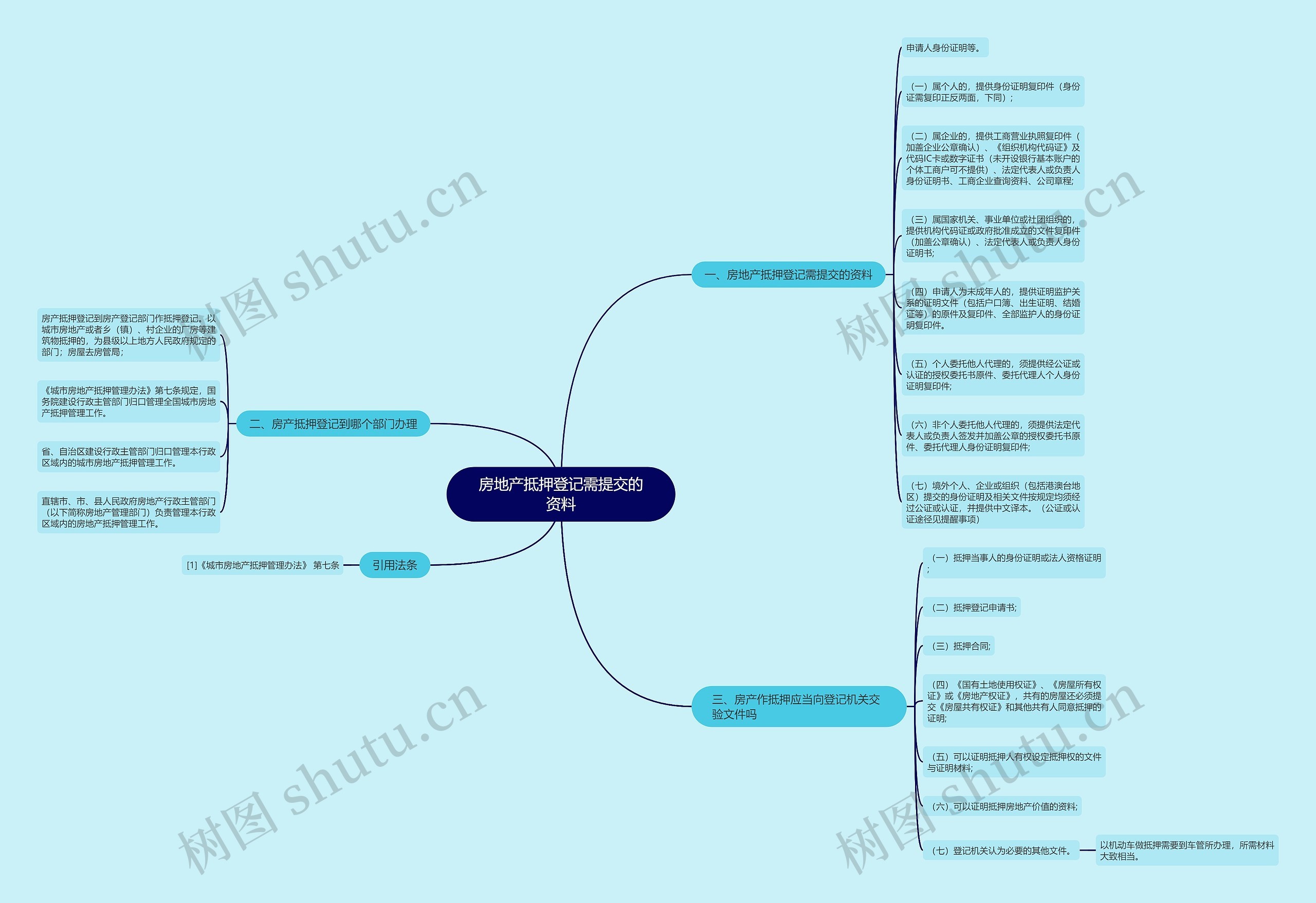 房地产抵押登记需提交的资料思维导图